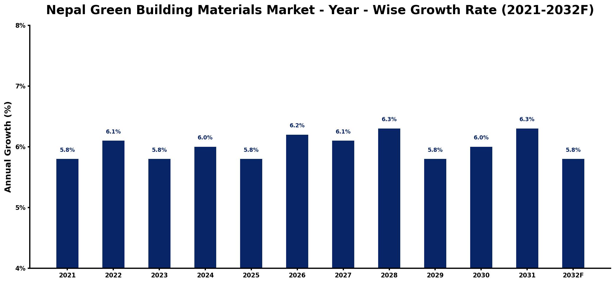 Nepal Green Building Materials Market Year-wise Growth Rate and Key Drivers