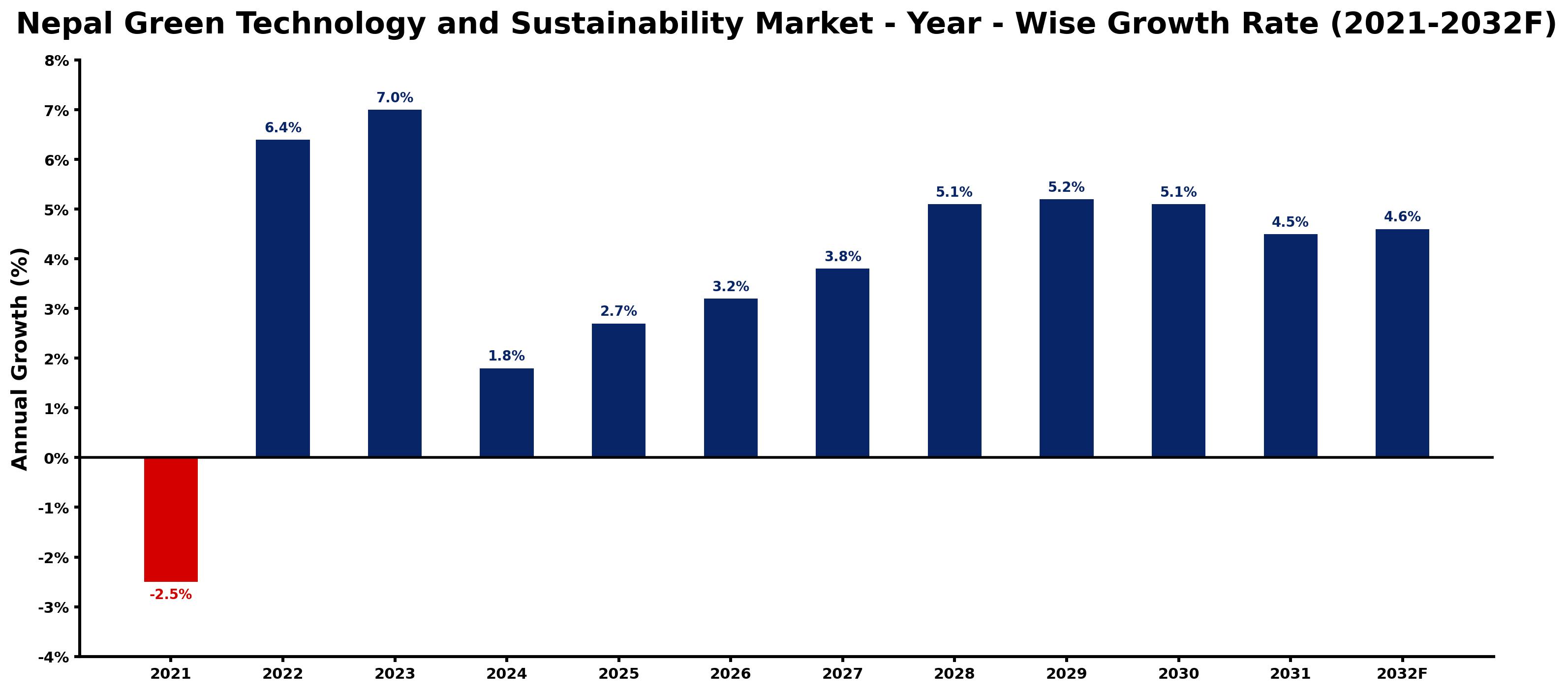 Nepal Green Technology and Sustainability Market Year-wise Growth Rate and Key Drivers