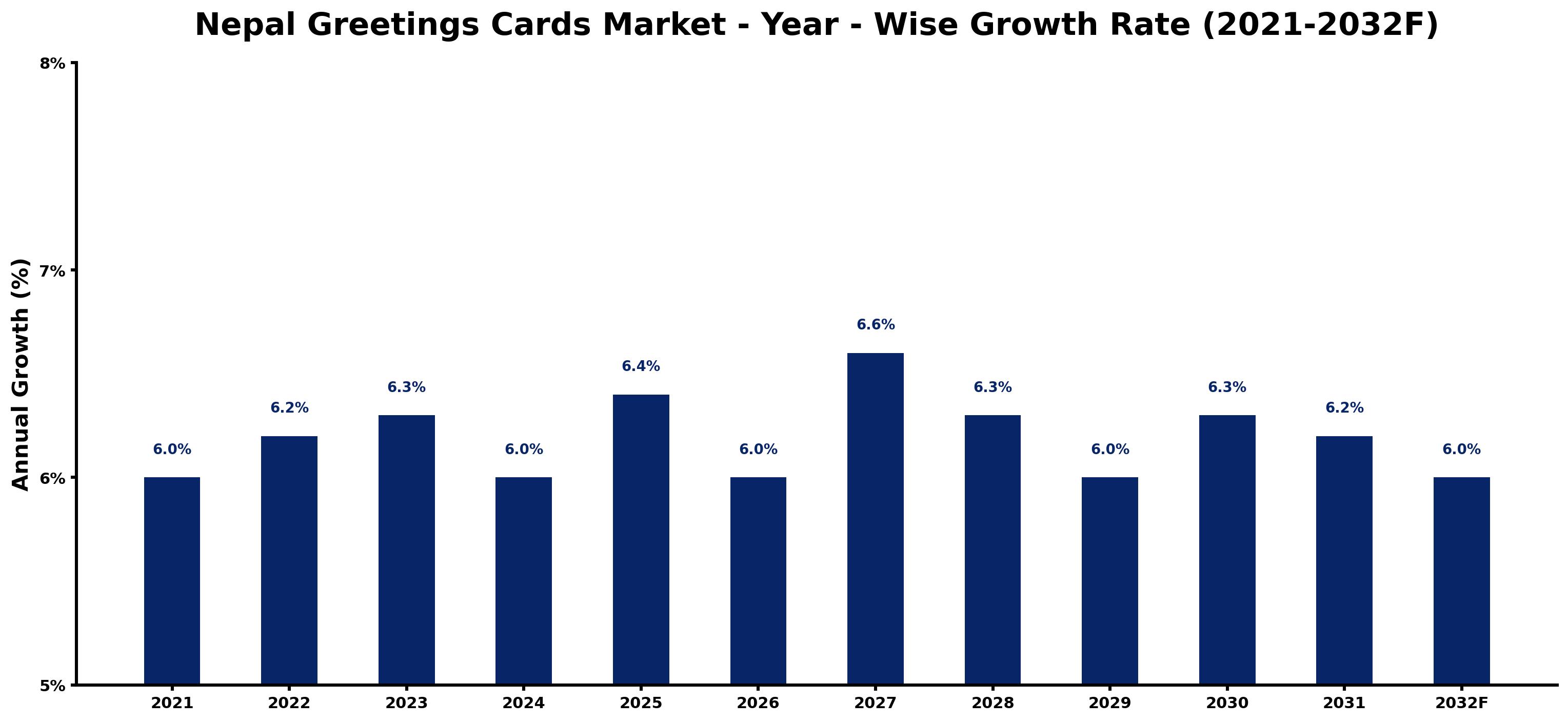 Nepal Greetings Cards Market Year-wise Growth Rate and Key Drivers
