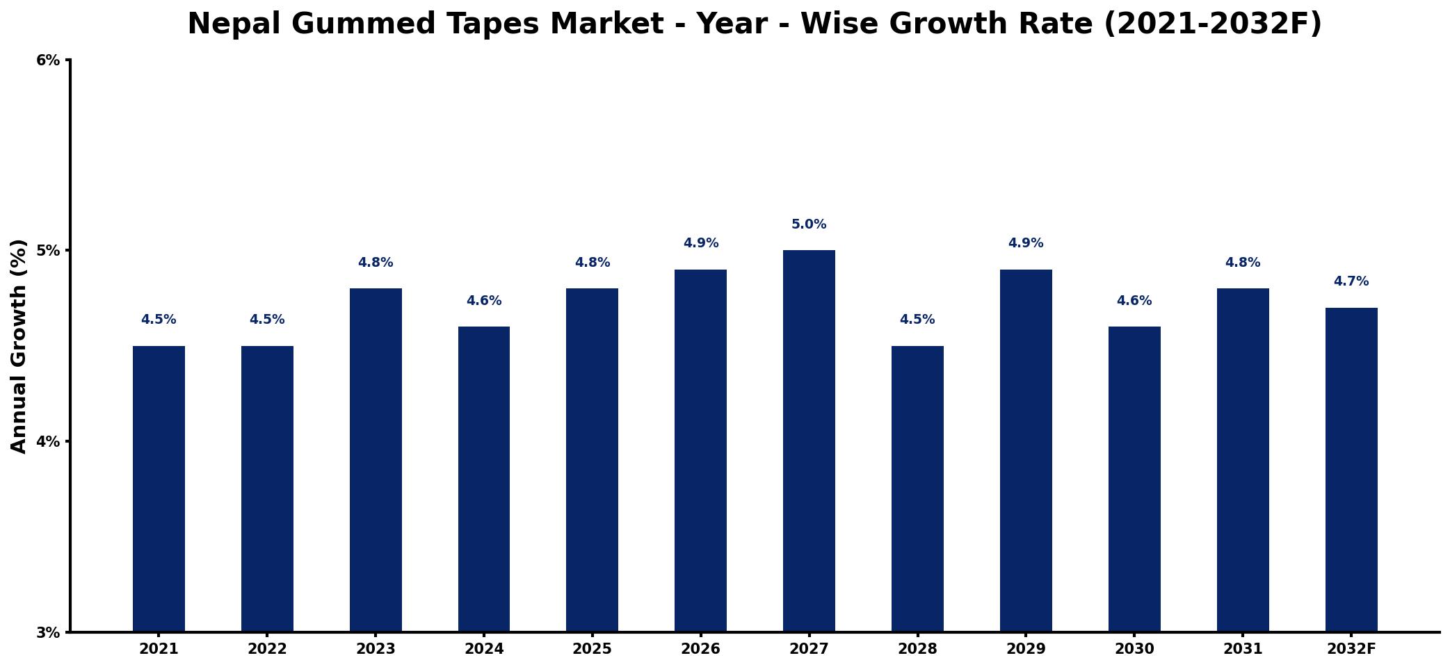 Nepal Gummed Tapes Market Year-wise Growth Rate and Key Drivers