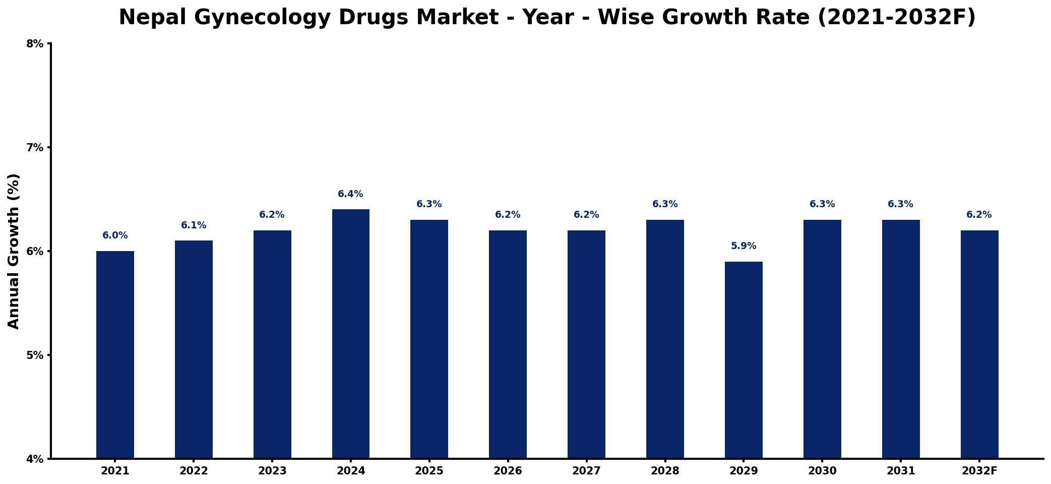 Nepal Gynecology Drugs Market Year-wise Growth Rate and Key Drivers