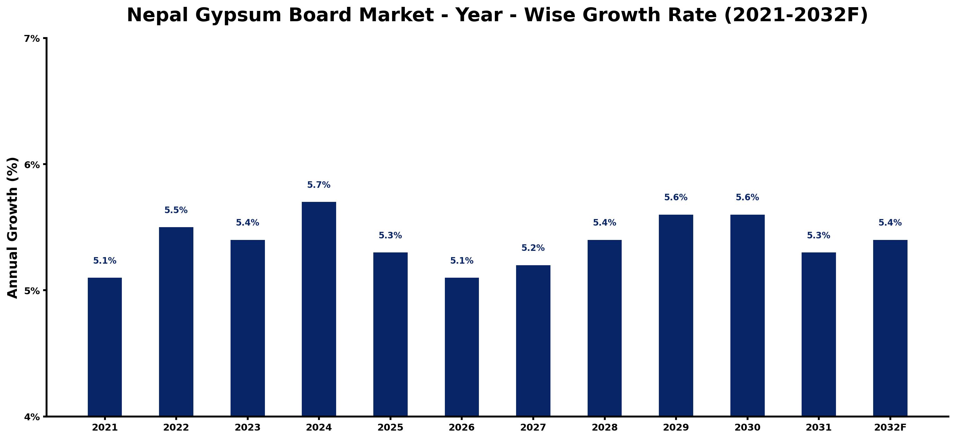 Nepal Gypsum Board Market Year-wise Growth Rate and Key Drivers
