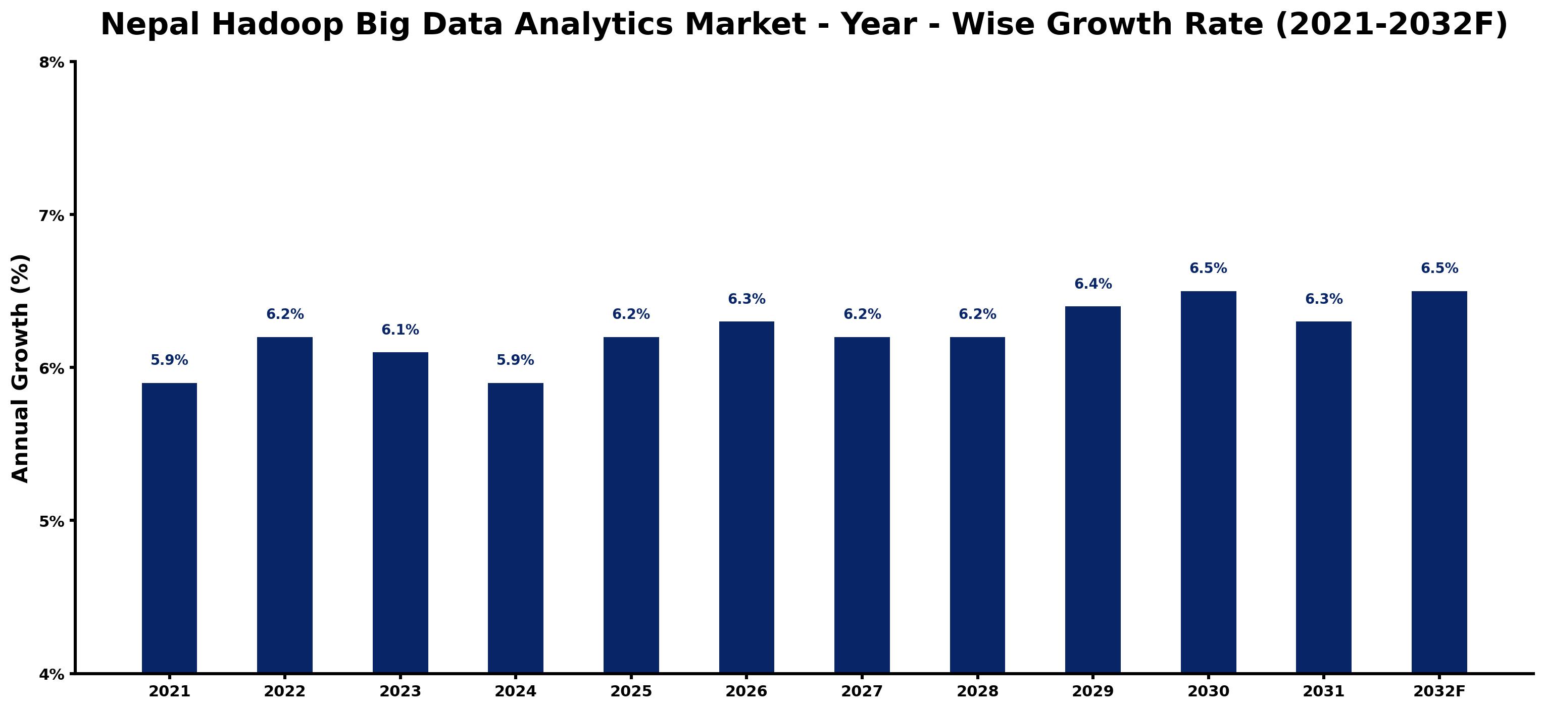 Nepal Hadoop Big Data Analytics Market Year-wise Growth Rate and Key Drivers