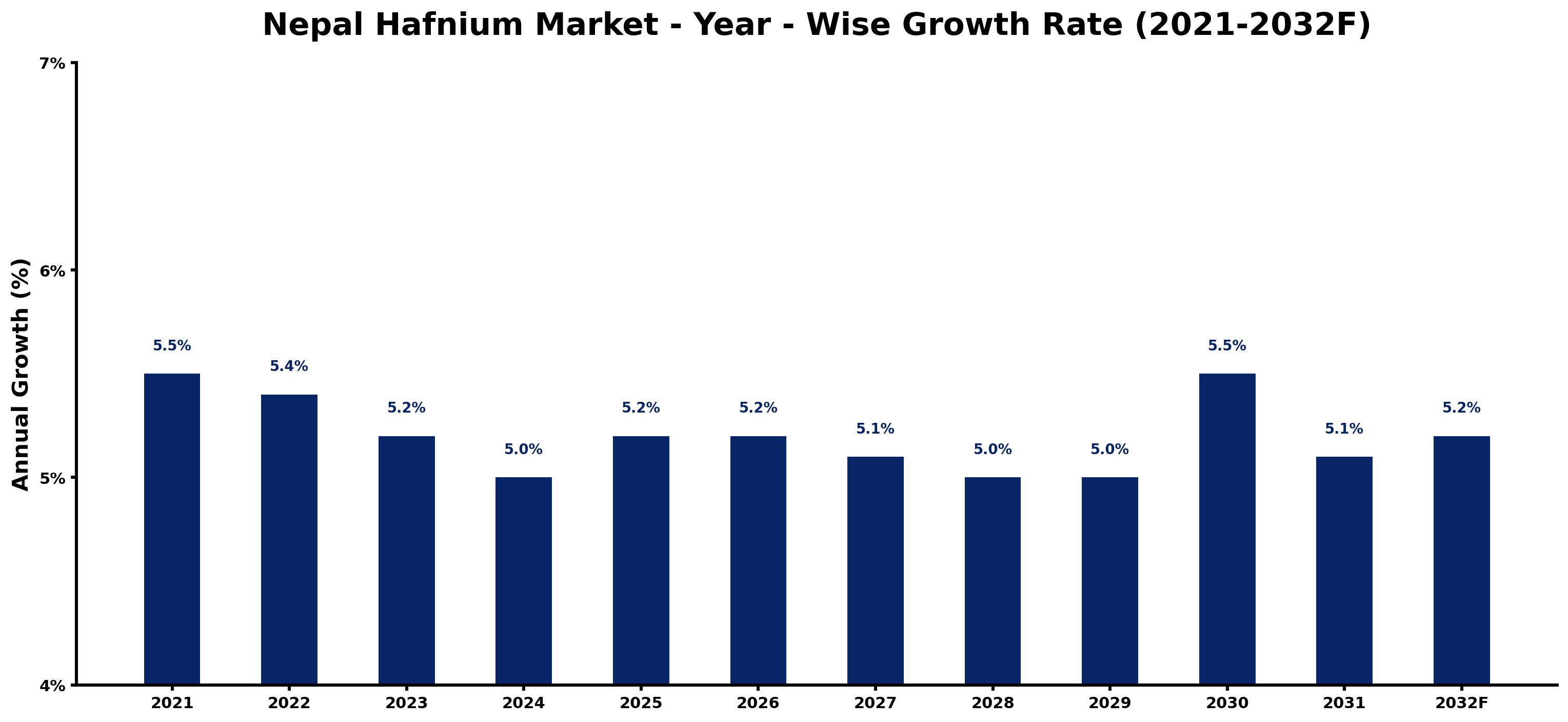 Nepal Hafnium Market Year-wise Growth Rate and Key Drivers