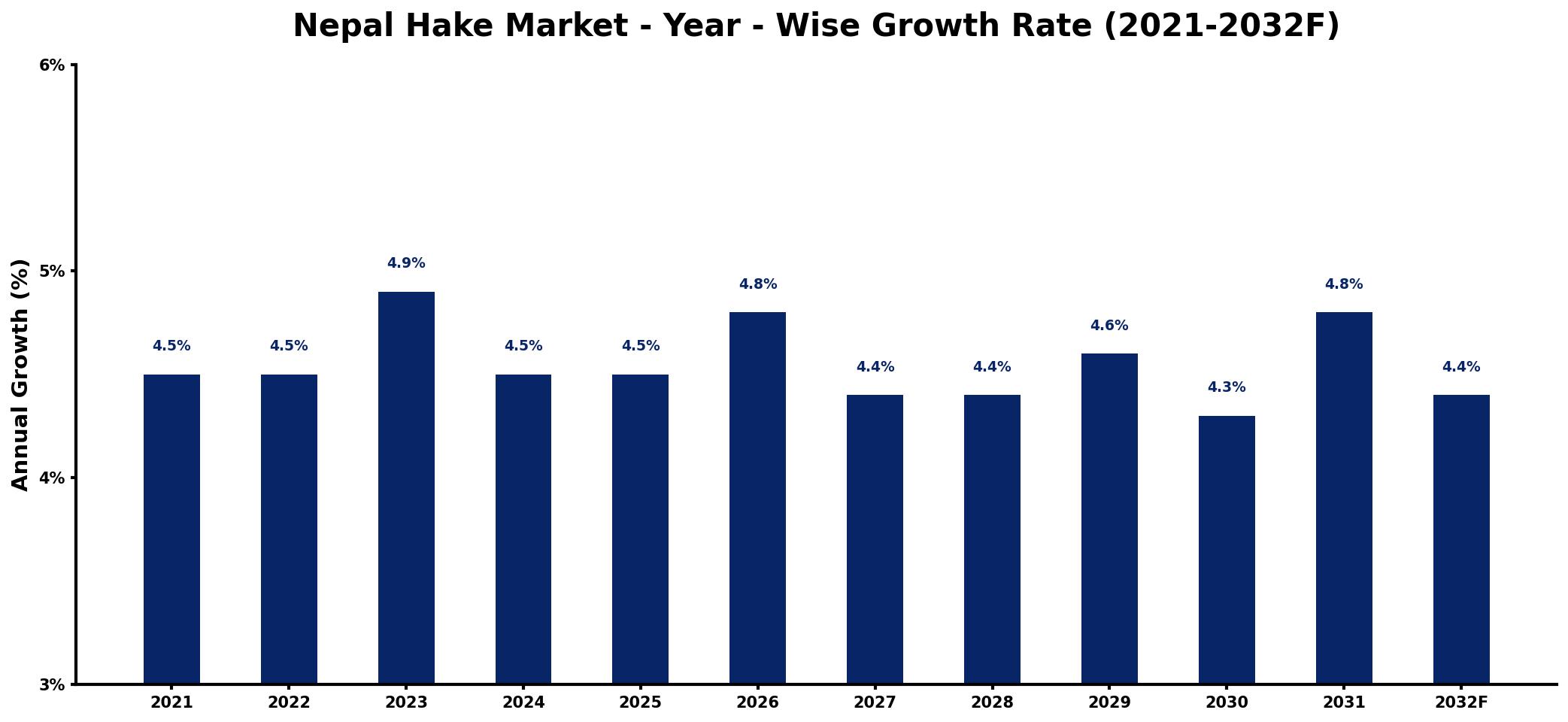 Nepal Hake Market Year-wise Growth Rate and Key Drivers