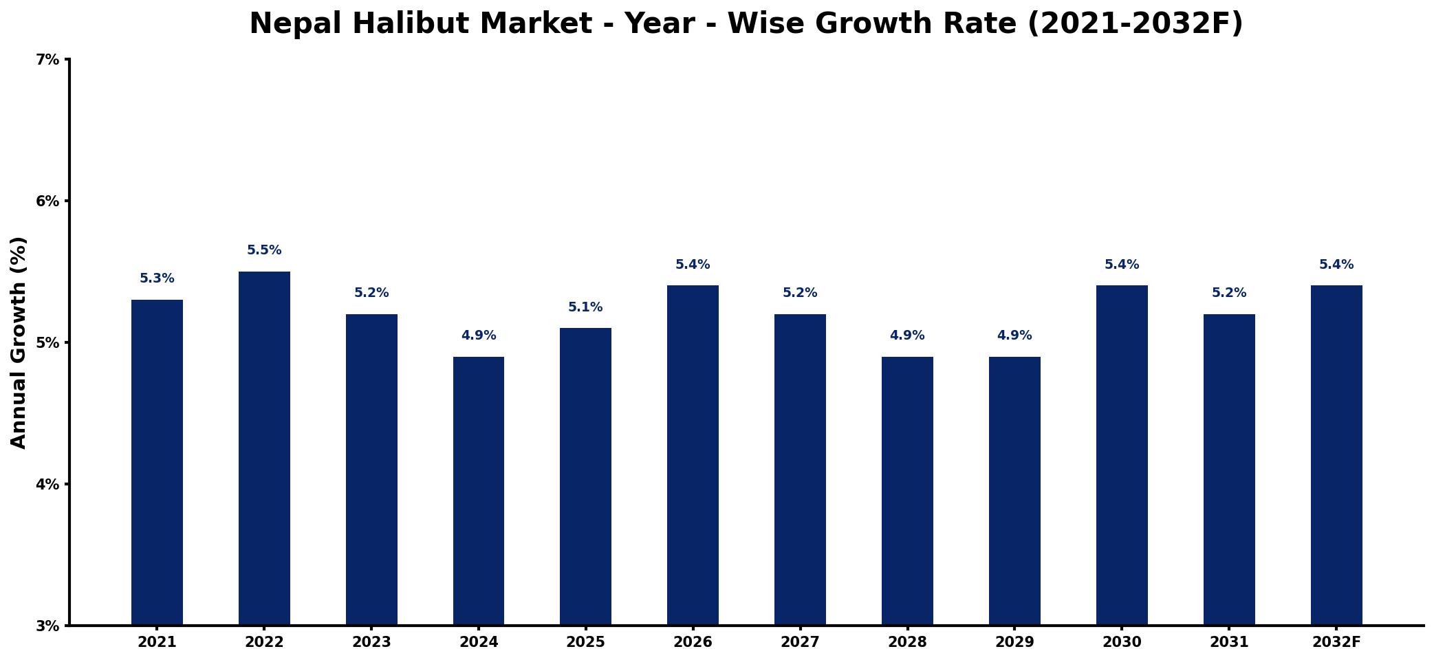 Nepal Halibut Market Year-wise Growth Rate and Key Drivers