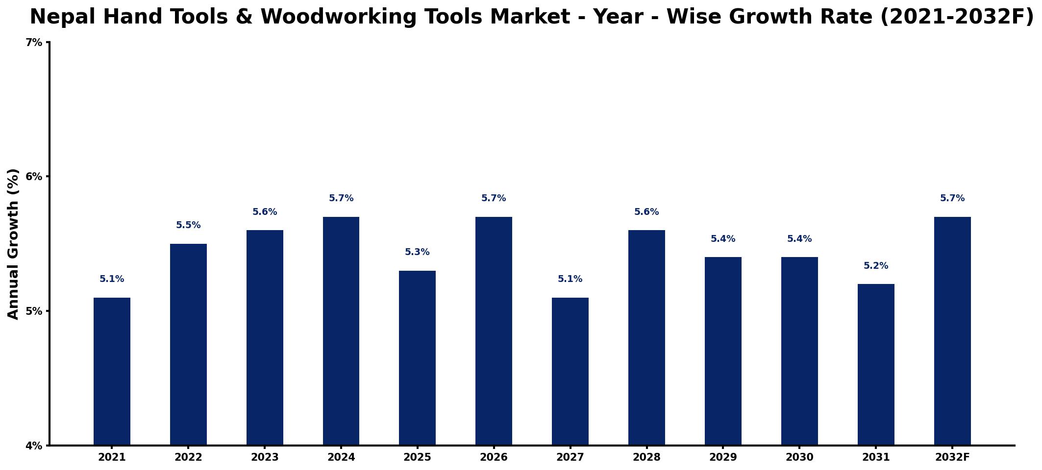 Nepal Hand Tools & Woodworking Tools Market Year-wise Growth Rate and Key Drivers