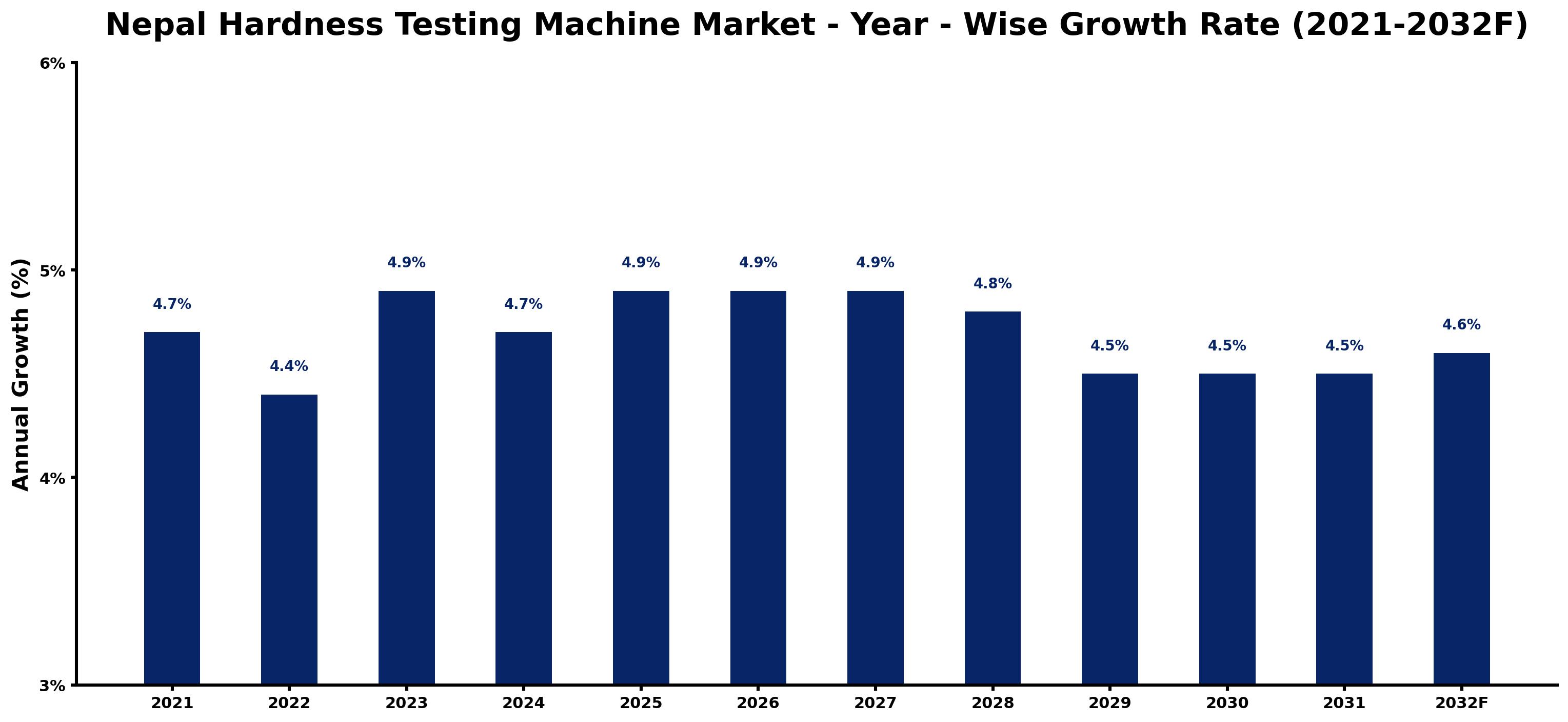 Nepal Hardness Testing Machine Market Year-wise Growth Rate and Key Drivers