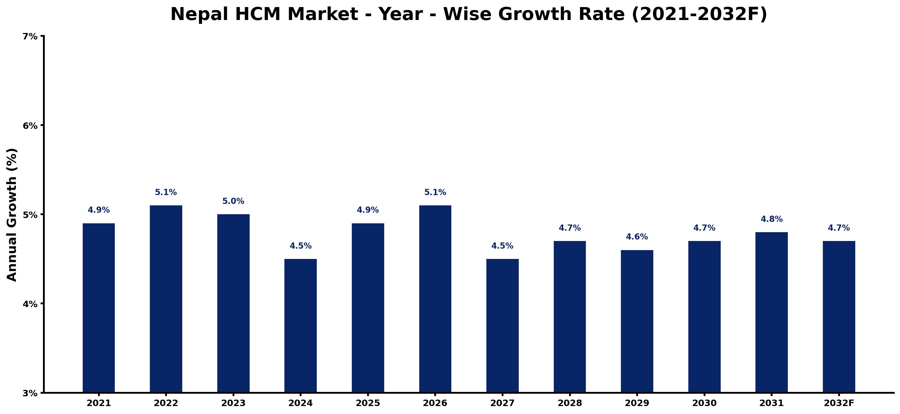 Nepal HCM Market Year-wise Growth Rate and Key Drivers