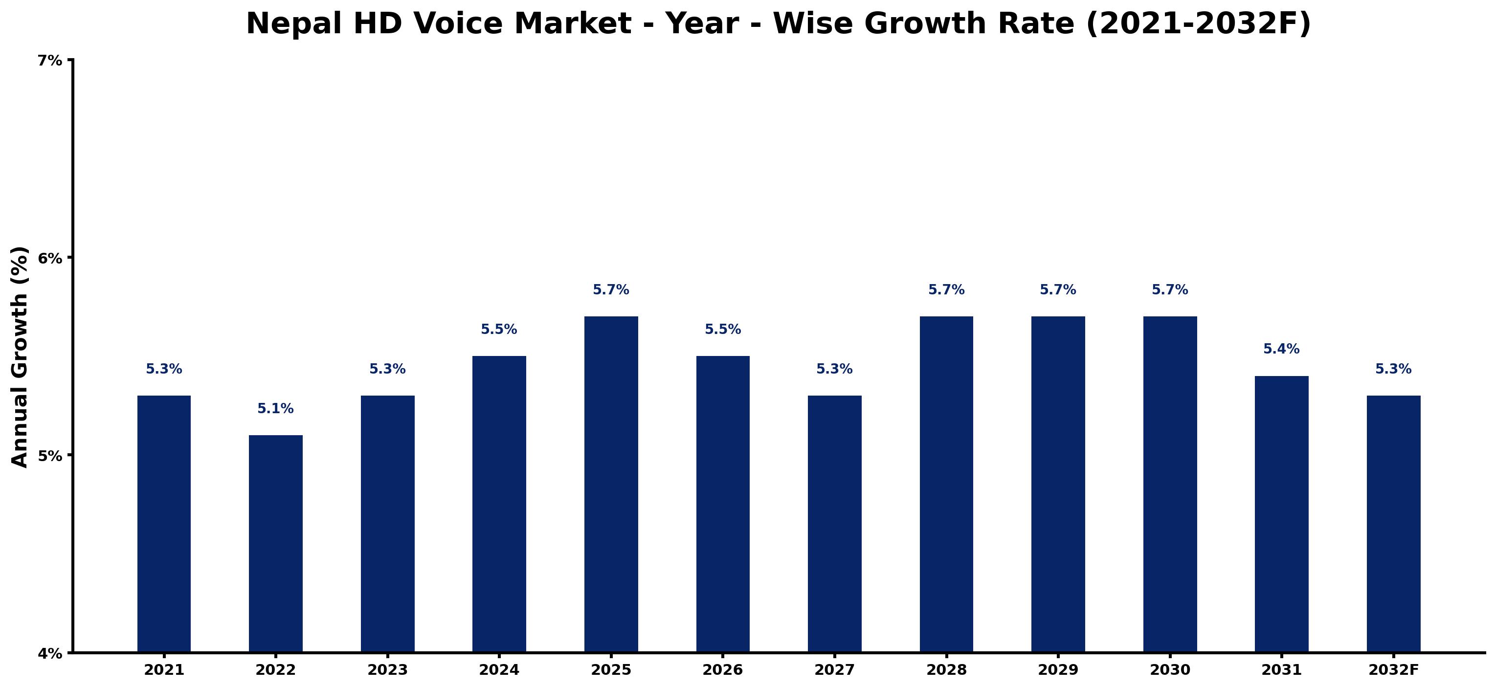 Nepal HD Voice Market Year-wise Growth Rate and Key Drivers
