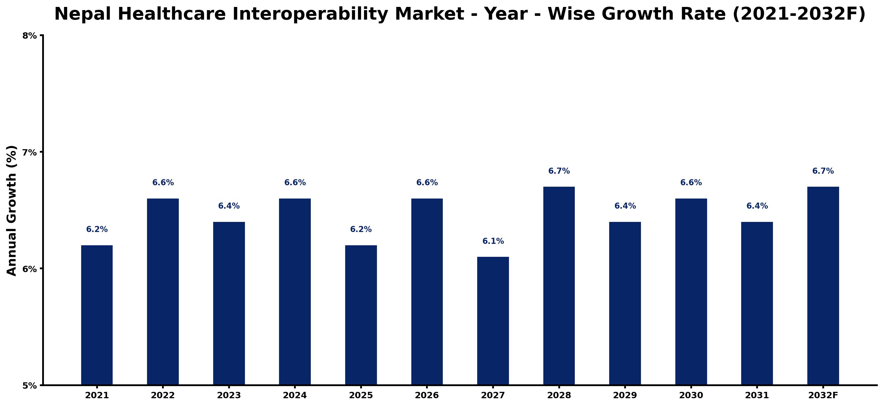Nepal Healthcare Interoperability Market Year-wise Growth Rate and Key Drivers