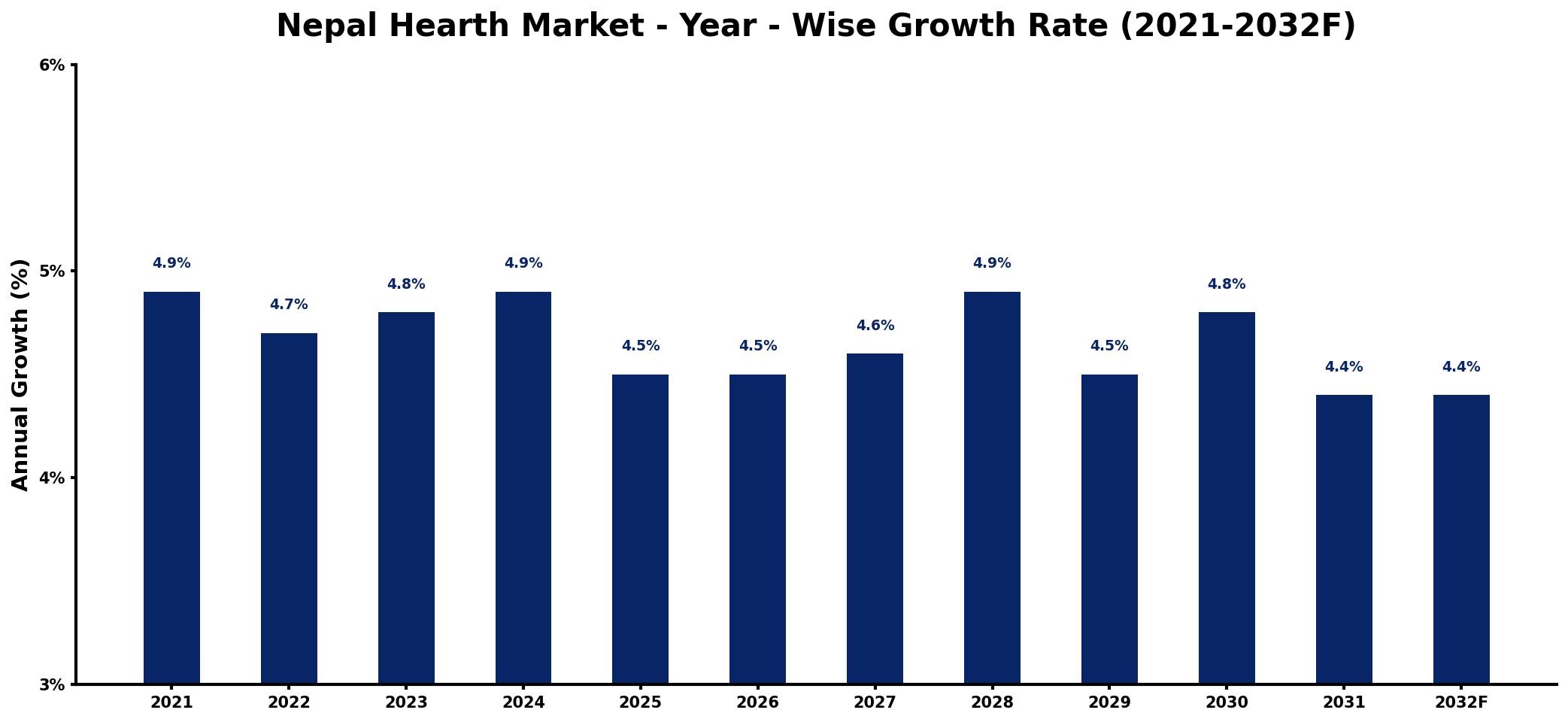Nepal Hearth Market Year-wise Growth Rate and Key Drivers