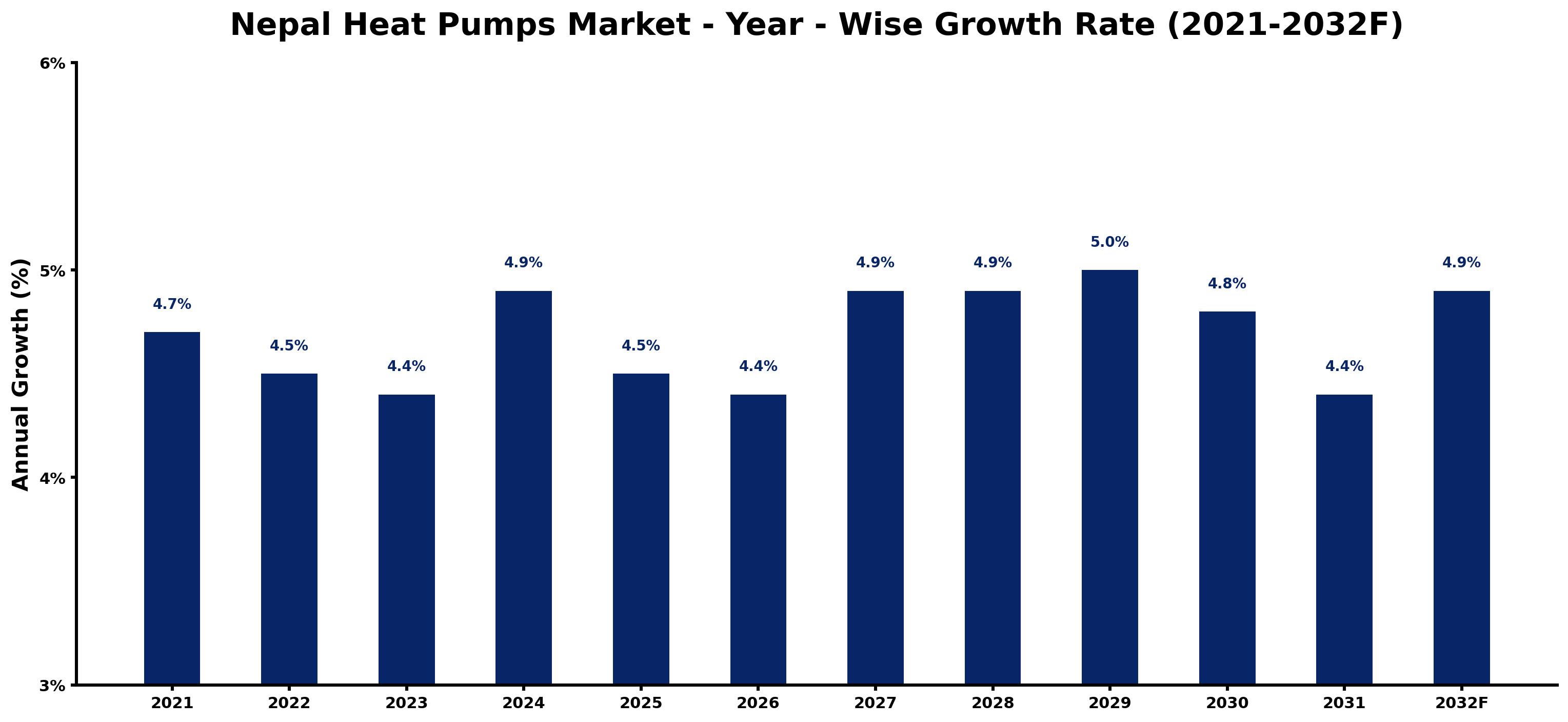 Nepal Heat Pumps Market Year-wise Growth Rate and Key Drivers
