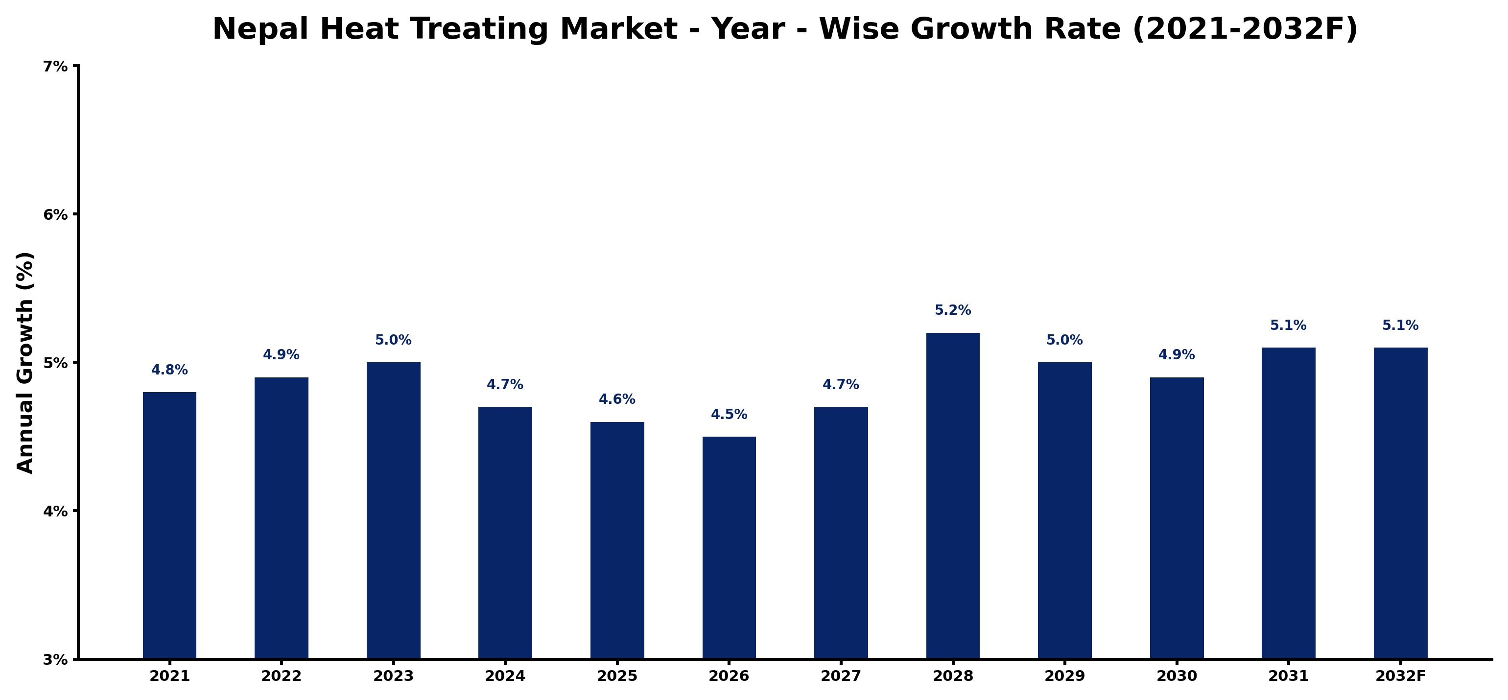 Nepal Heat Treating Market Year-wise Growth Rate and Key Drivers
