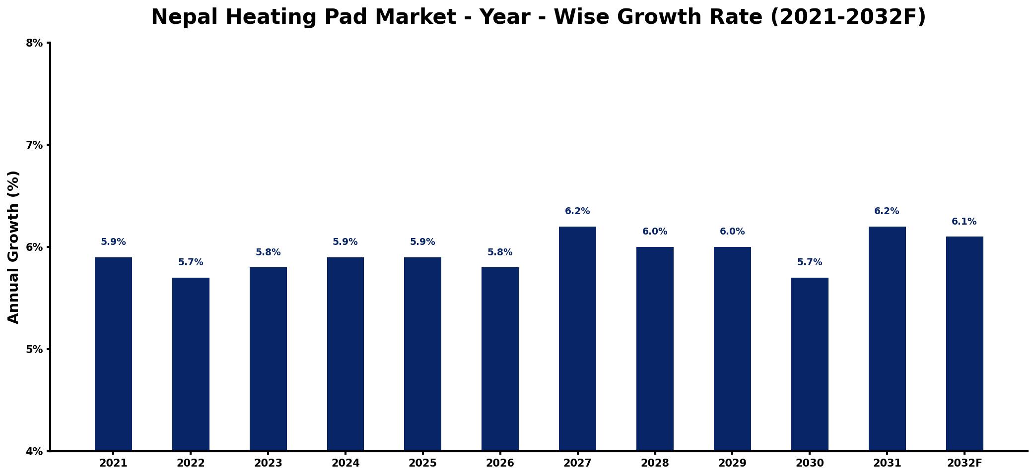 Nepal Heating Pad Market Year-wise Growth Rate and Key Drivers