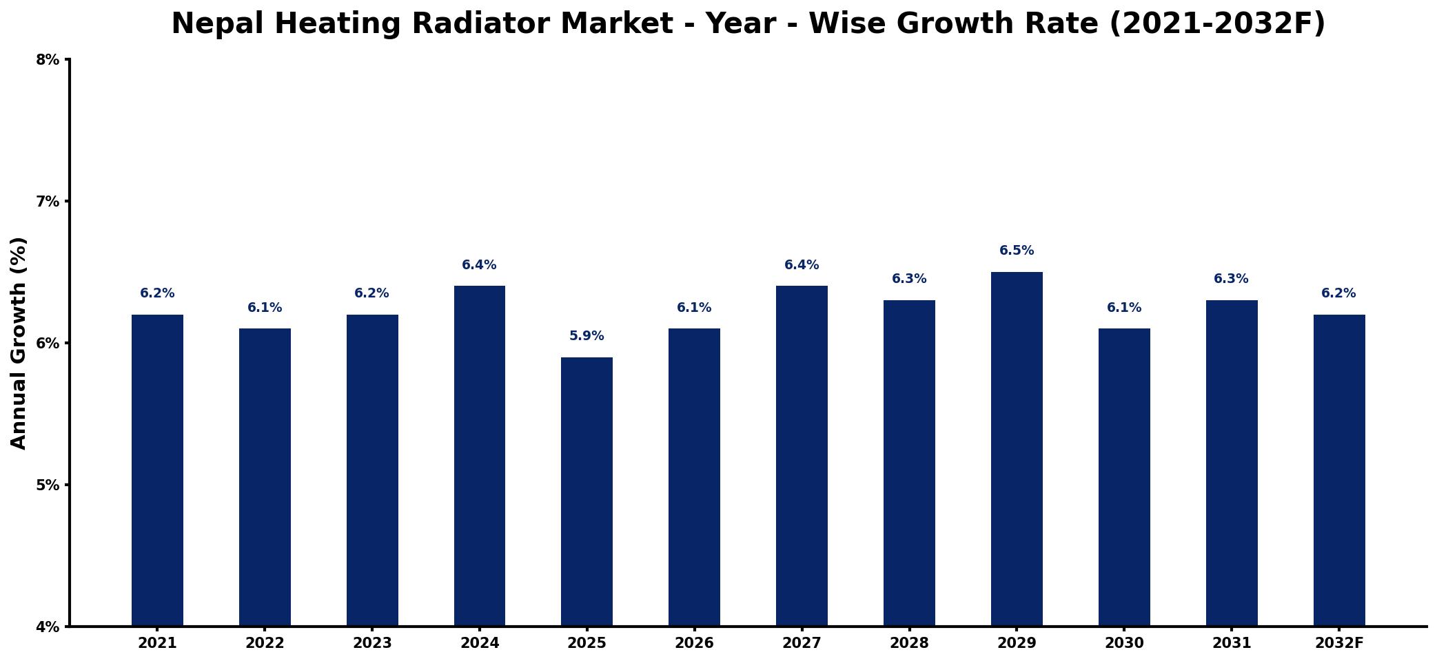 Nepal Heating Radiator Market Year-wise Growth Rate and Key Drivers