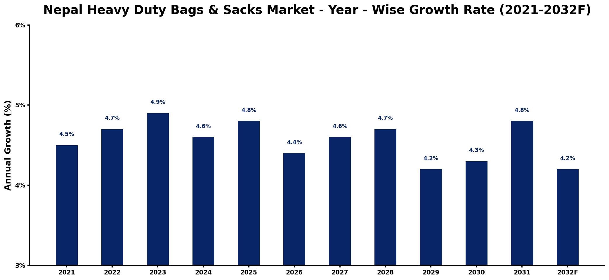 Nepal Heavy Duty Bags & Sacks Market Year-wise Growth Rate and Key Drivers