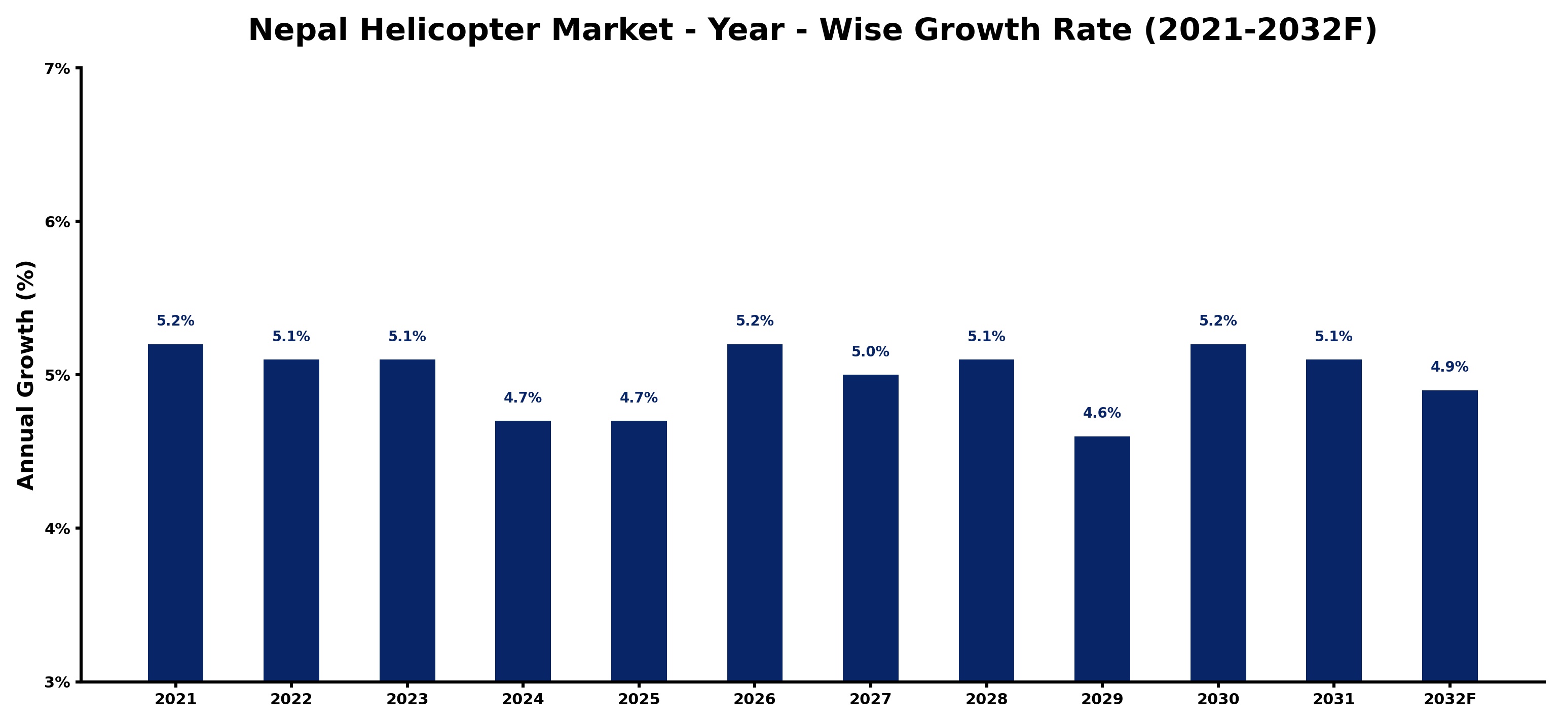 Nepal Helicopter Market Year-wise Growth Rate and Key Drivers
