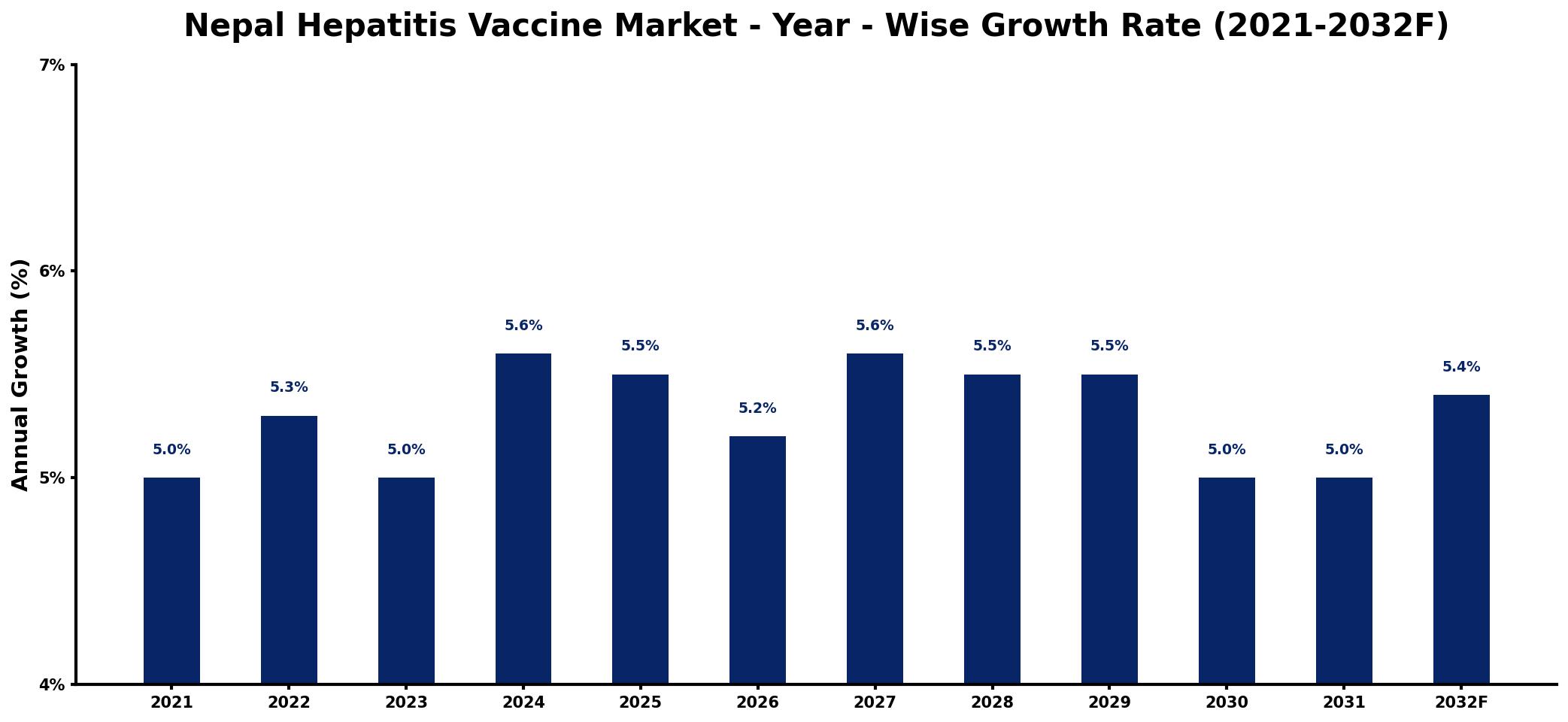 Nepal Hepatitis Vaccine Market Year-wise Growth Rate and Key Drivers