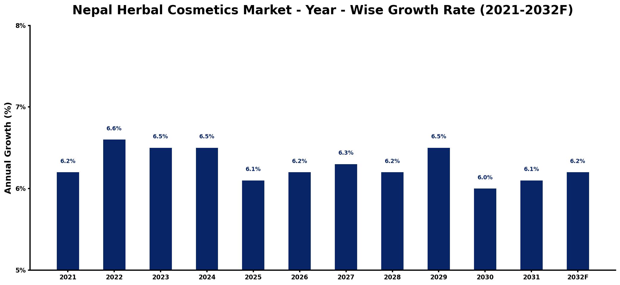 Nepal Herbal Cosmetics Market Year-wise Growth Rate and Key Drivers