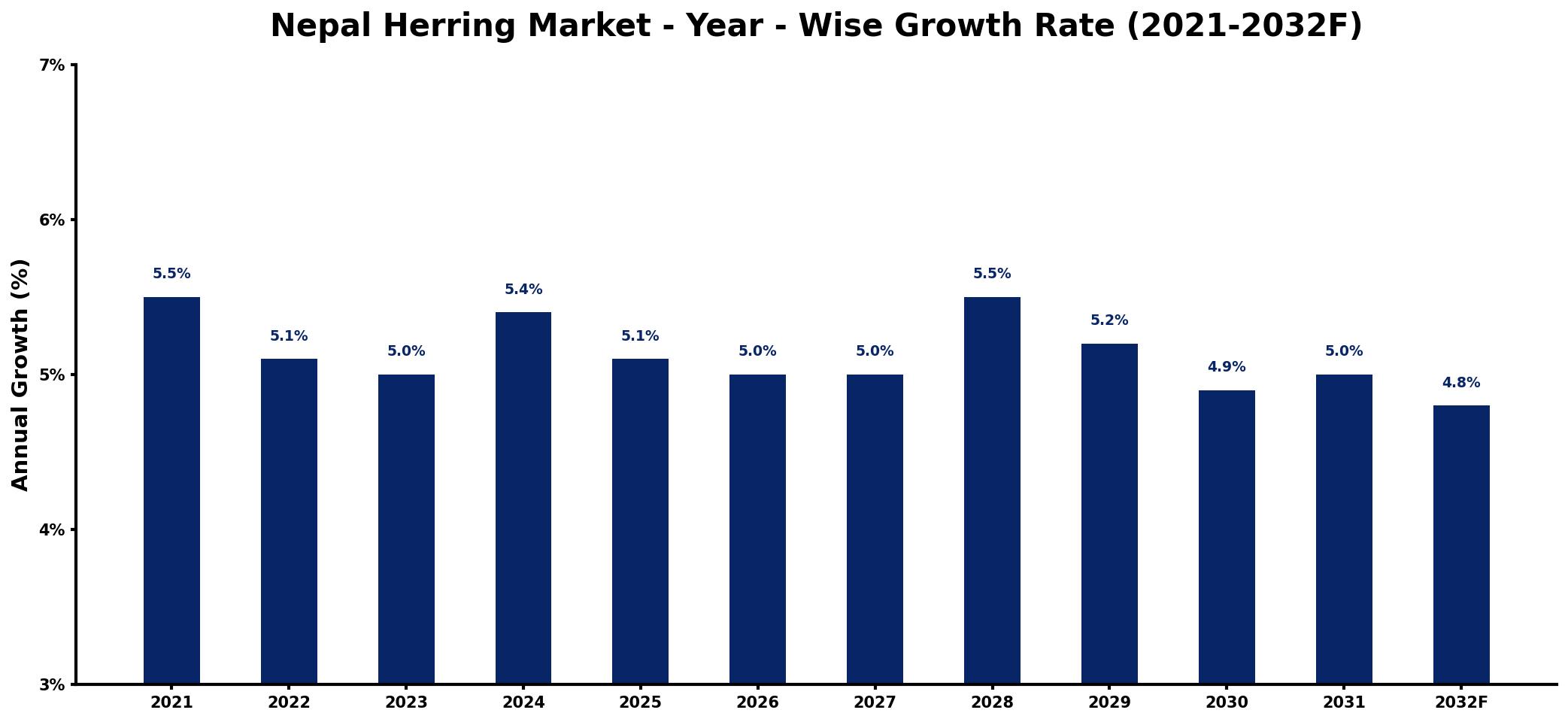 Nepal Herring Market Year-wise Growth Rate and Key Drivers