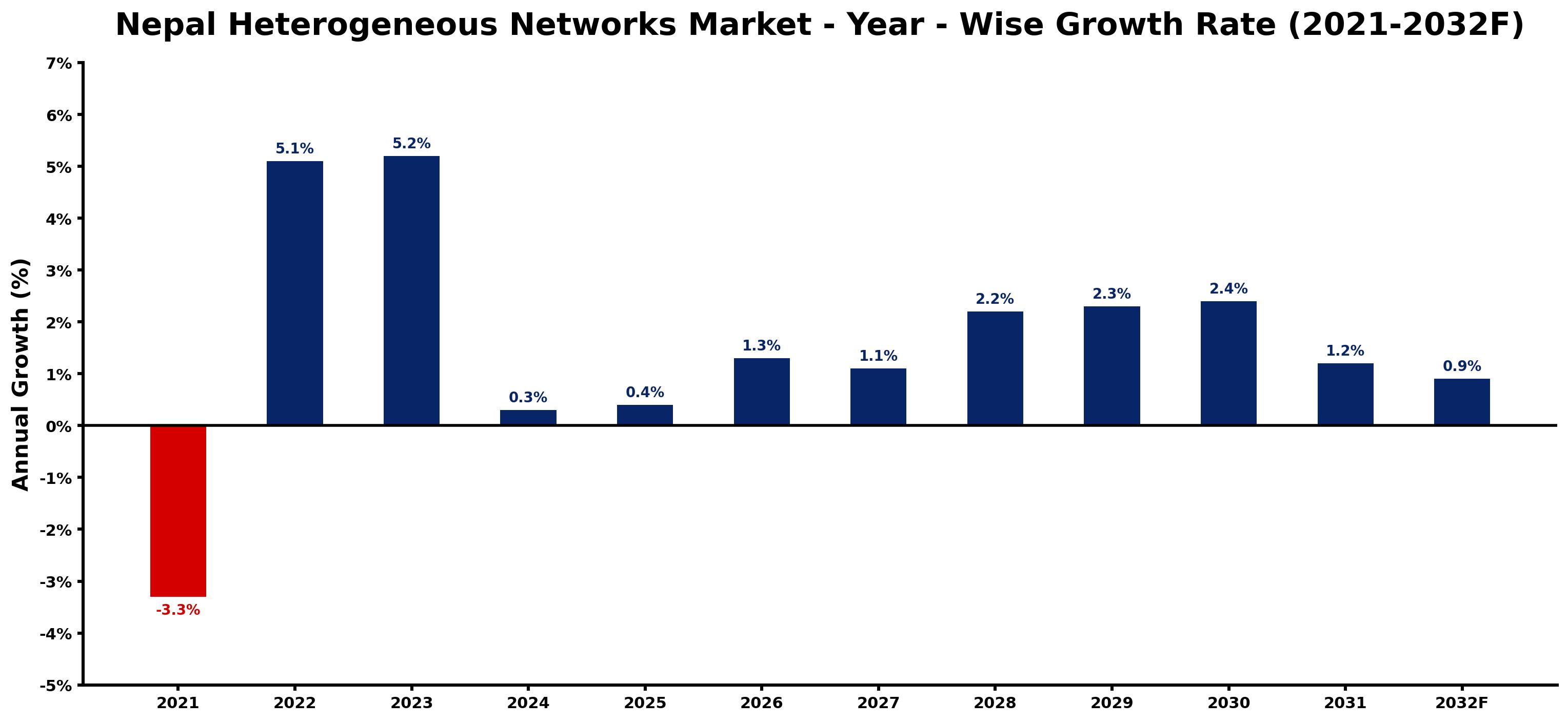 Nepal Heterogeneous Networks Market Year-wise Growth Rate and Key Drivers