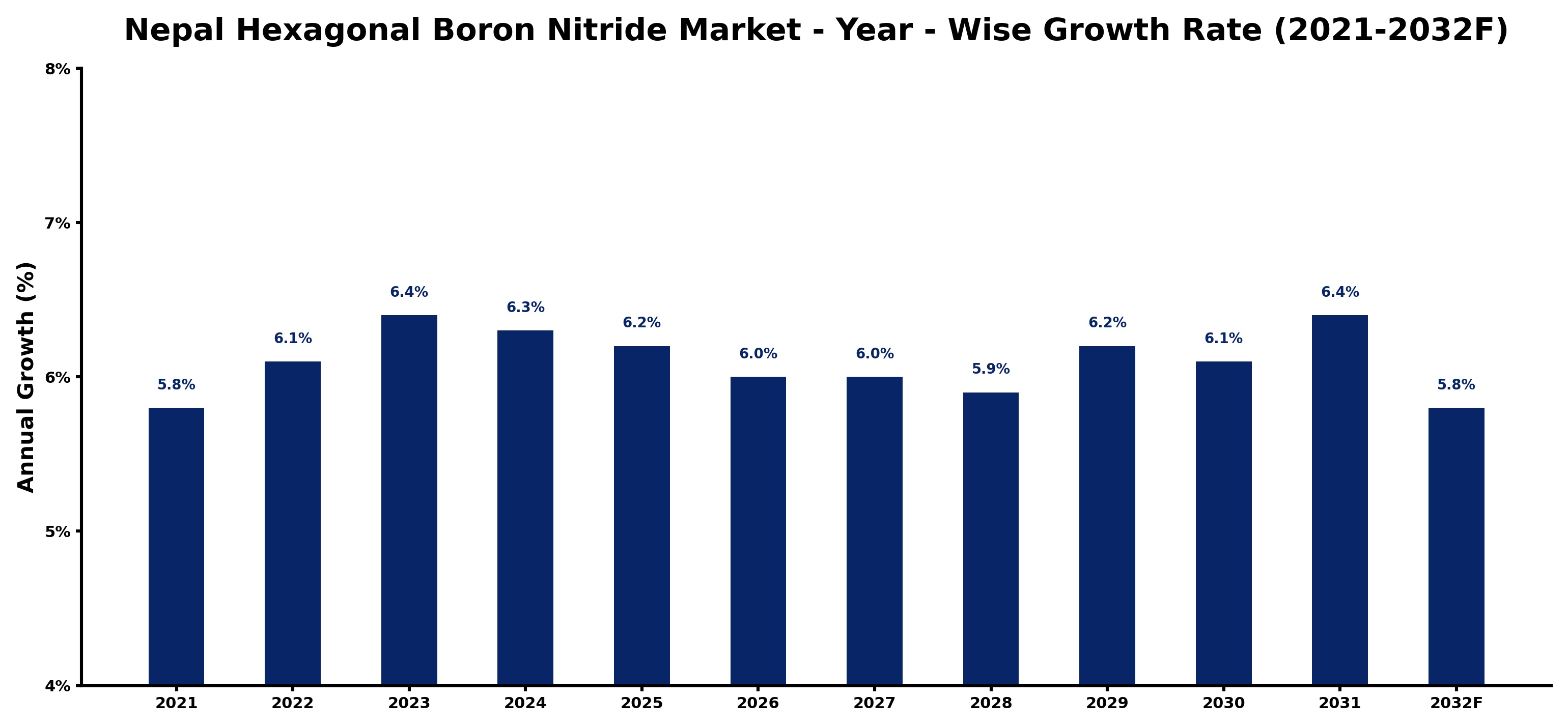 Nepal Hexagonal Boron Nitride Market Year-wise Growth Rate and Key Drivers
