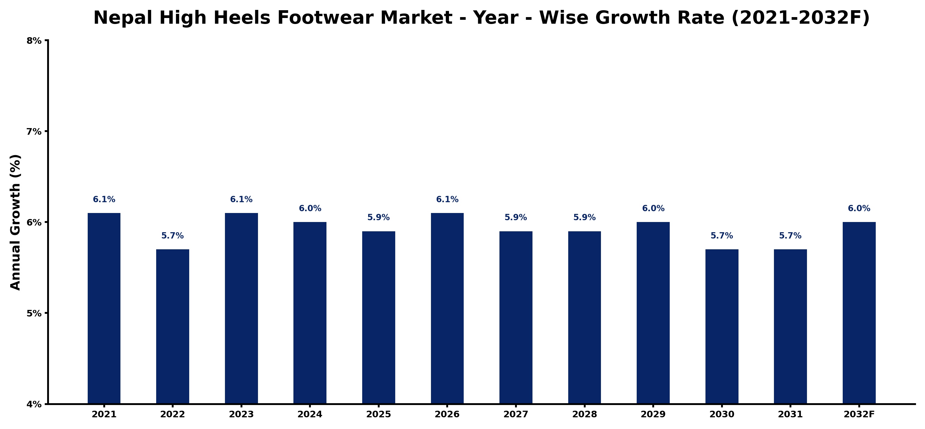 Nepal High Heels Footwear Market Year-wise Growth Rate and Key Drivers