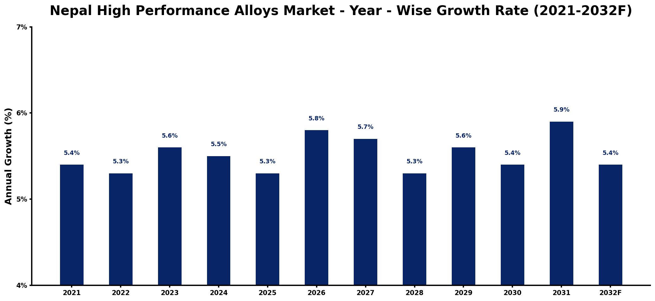 Nepal High Performance Alloys Market Year-wise Growth Rate and Key Drivers