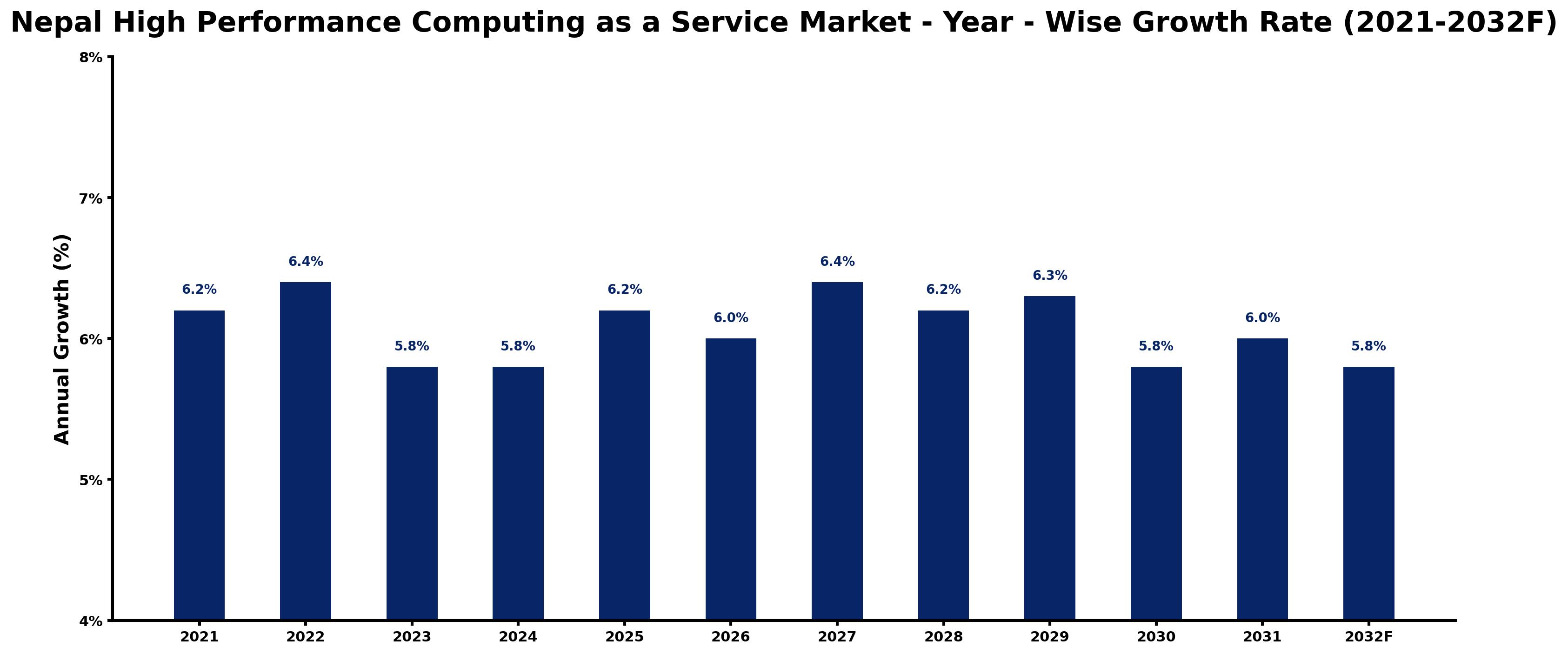 Nepal High Performance Computing as a Service Market Year-wise Growth Rate and Key Drivers