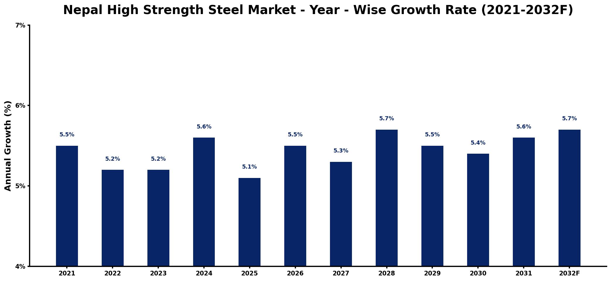 Nepal High Strength Steel Market Year-wise Growth Rate and Key Drivers