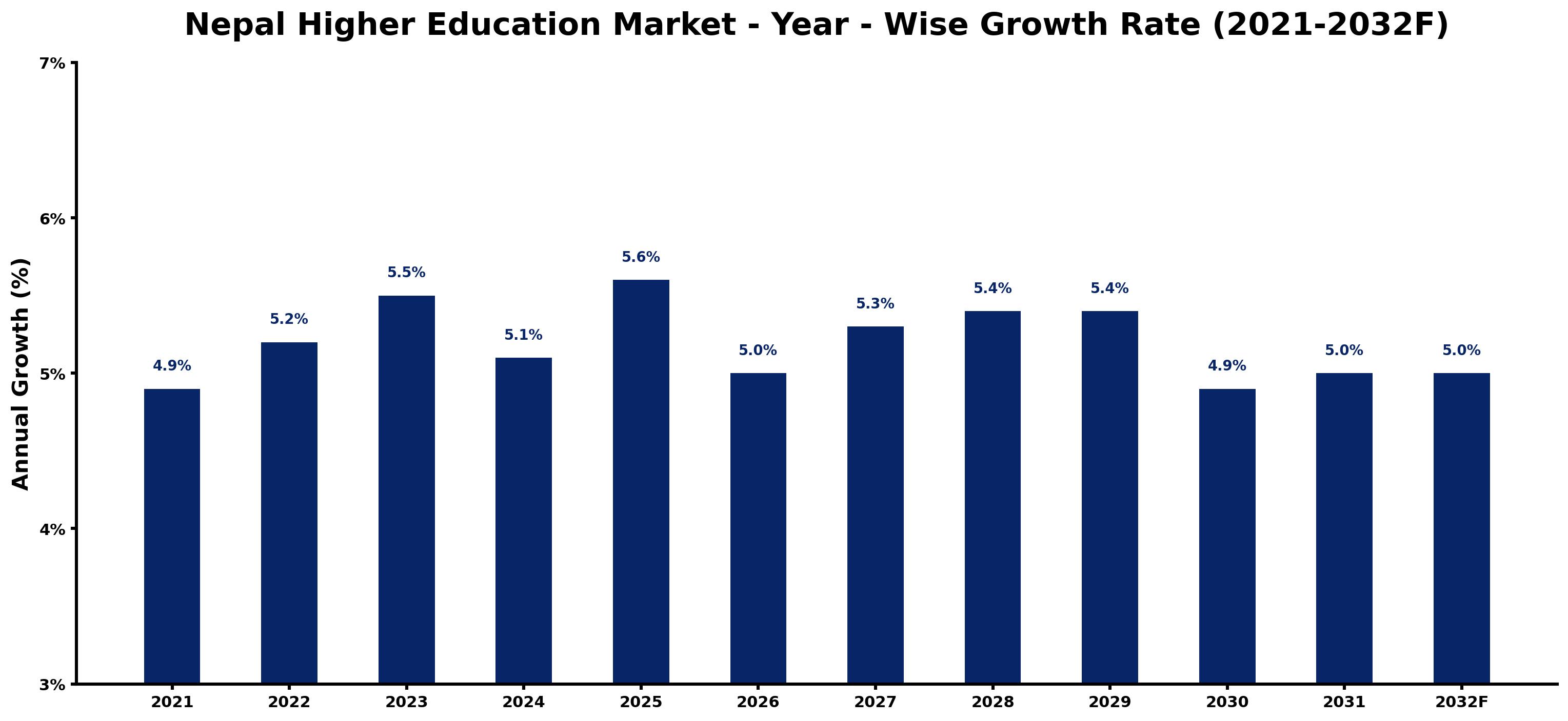 Nepal Higher Education Market Year-wise Growth Rate and Key Drivers