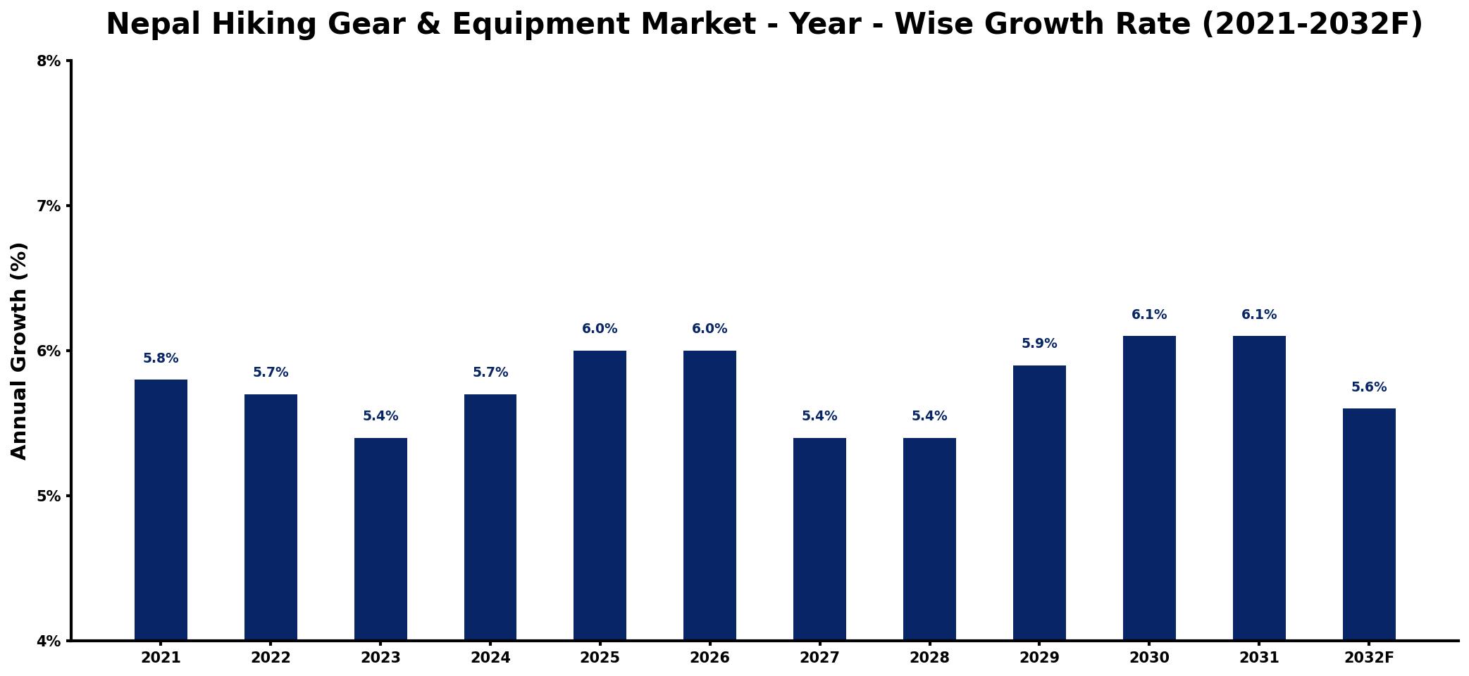 Nepal Hiking Gear & Equipment Market Year-wise Growth Rate and Key Drivers