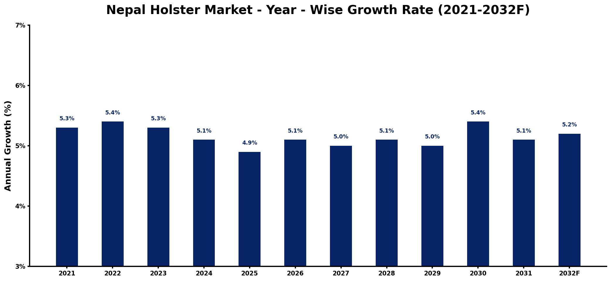 Nepal Holster Market Year-wise Growth Rate and Key Drivers