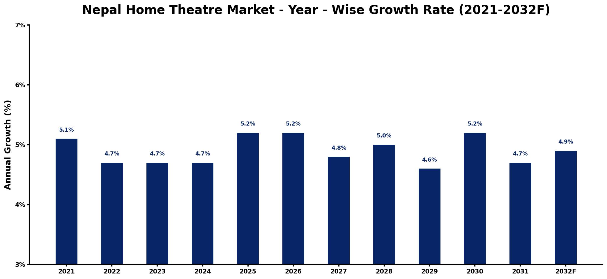Nepal Home Theatre Market Year-wise Growth Rate and Key Drivers