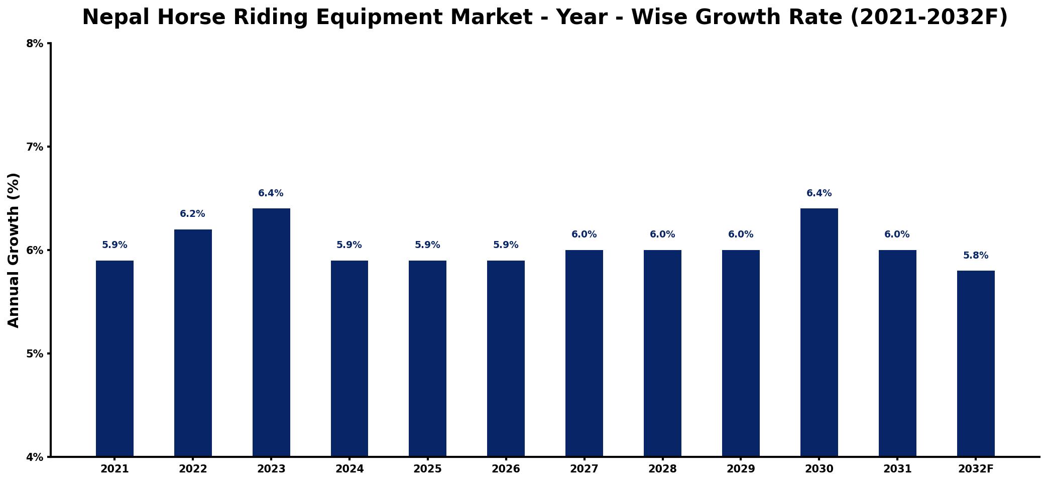 Nepal Horse Riding Equipment Market Year-wise Growth Rate and Key Drivers