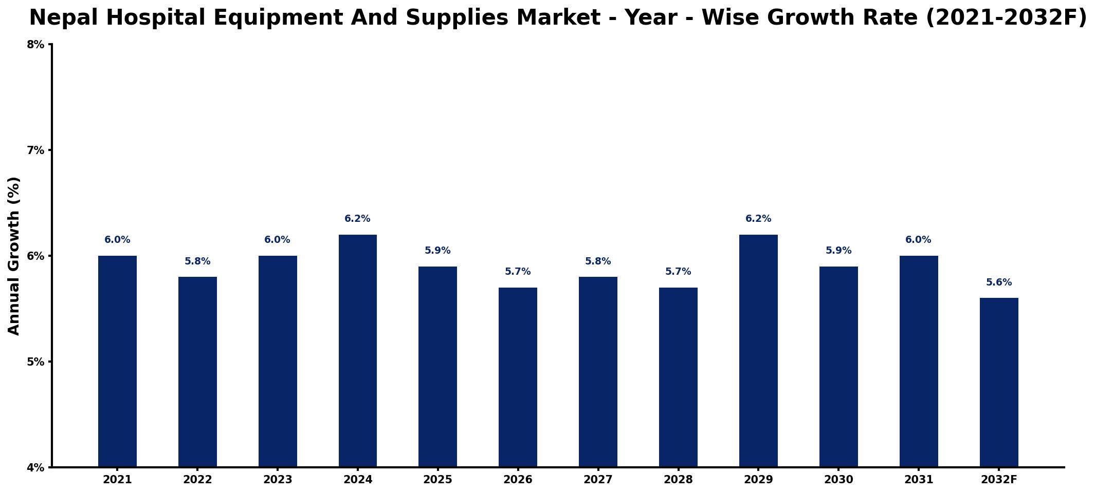 Nepal Hospital Equipment And Supplies Market Year-wise Growth Rate and Key Drivers