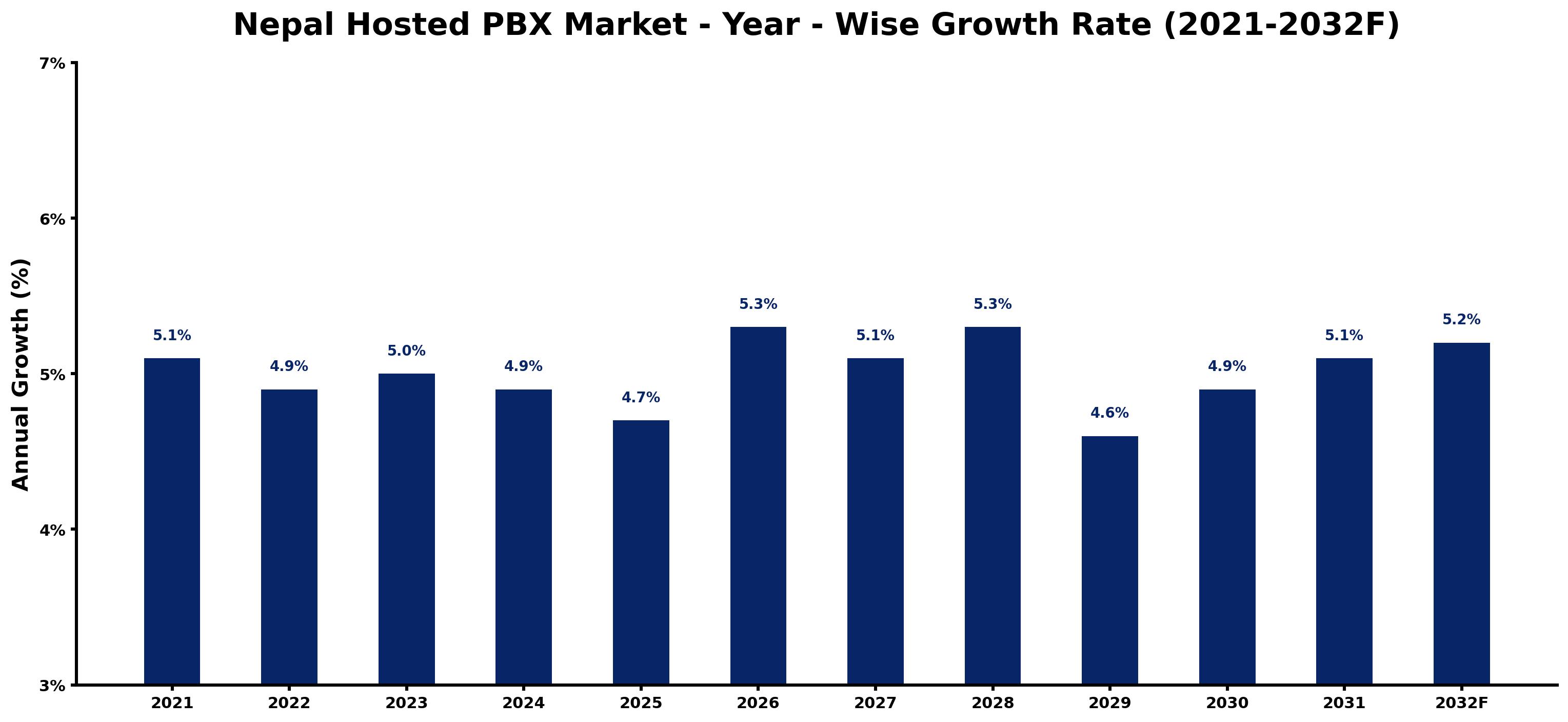 Nepal Hosted PBX Market Year-wise Growth Rate and Key Drivers