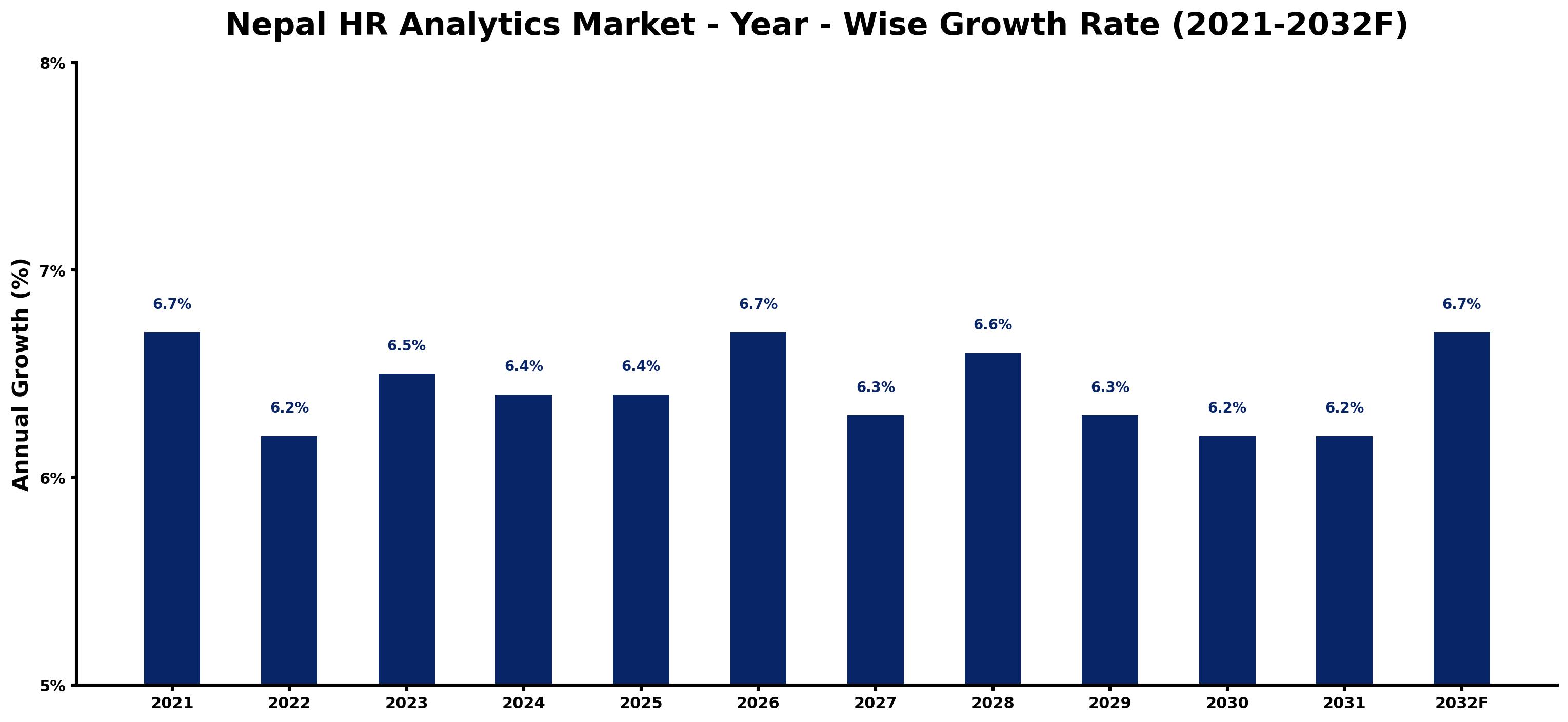 Nepal HR Analytics Market Year-wise Growth Rate and Key Drivers