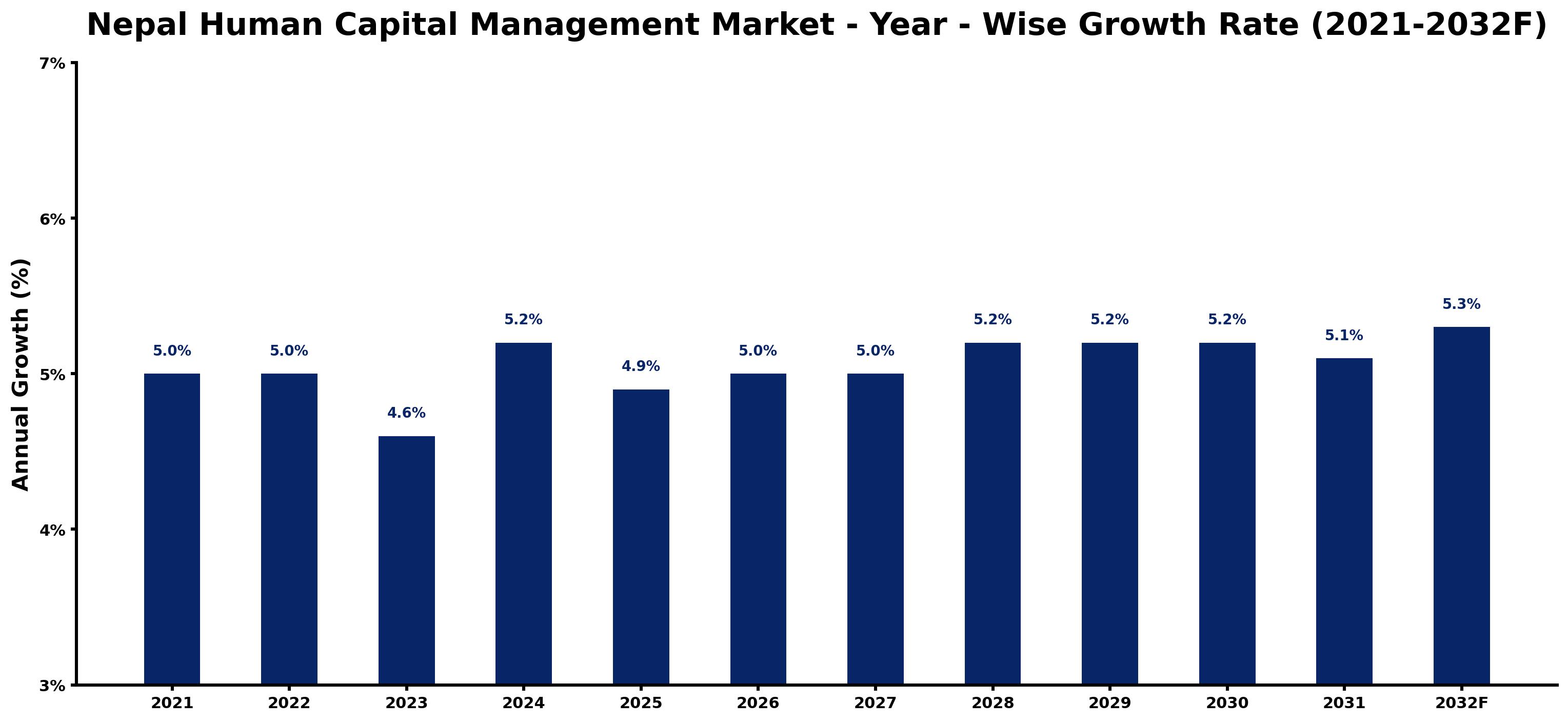 Nepal Human Capital Management Market Year-wise Growth Rate and Key Drivers