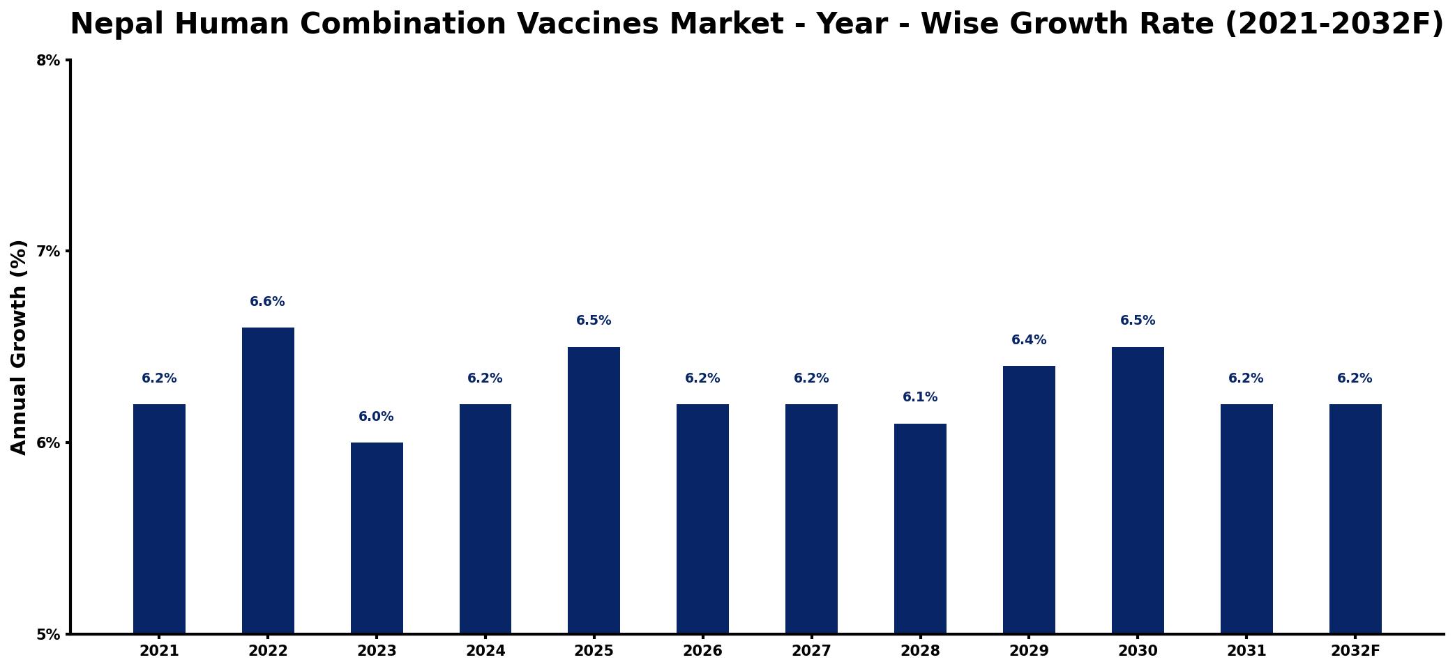Nepal Human Combination Vaccines Market Year-wise Growth Rate and Key Drivers