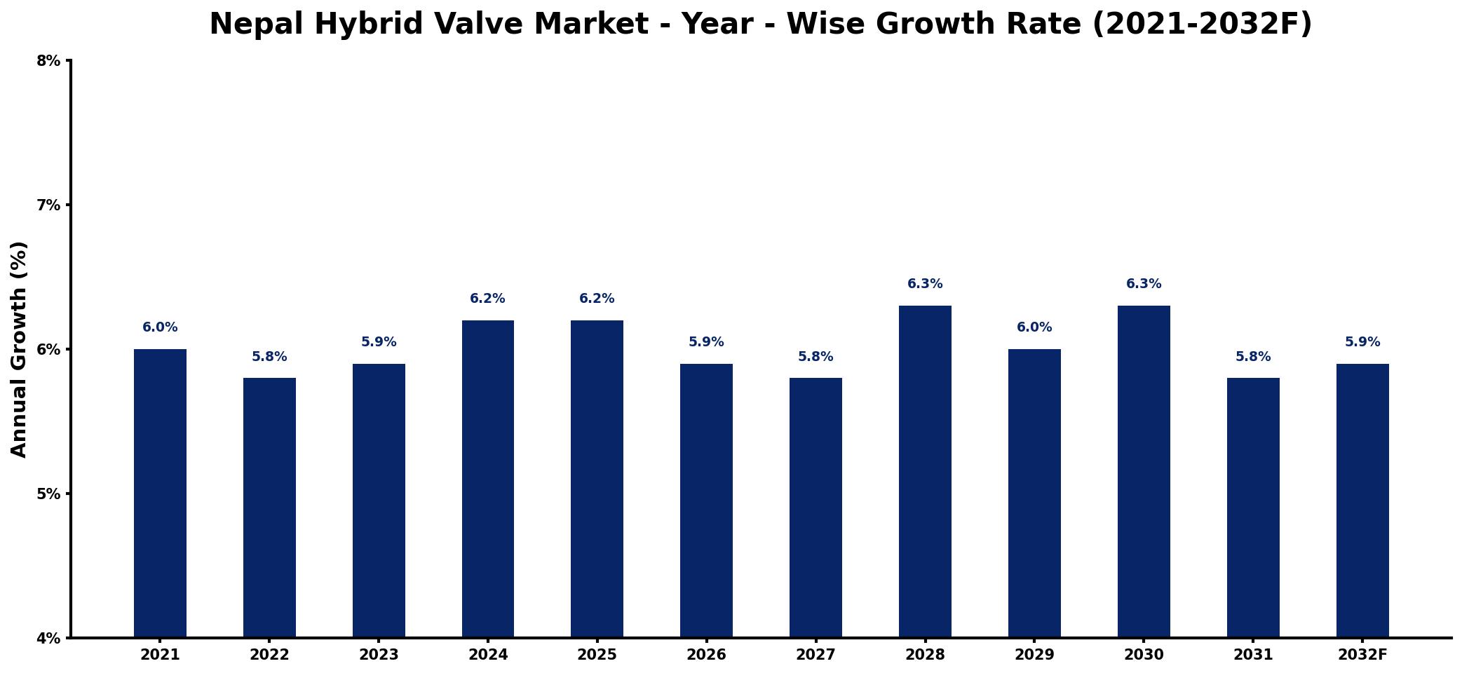 Nepal Hybrid Valve Market Year-wise Growth Rate and Key Drivers