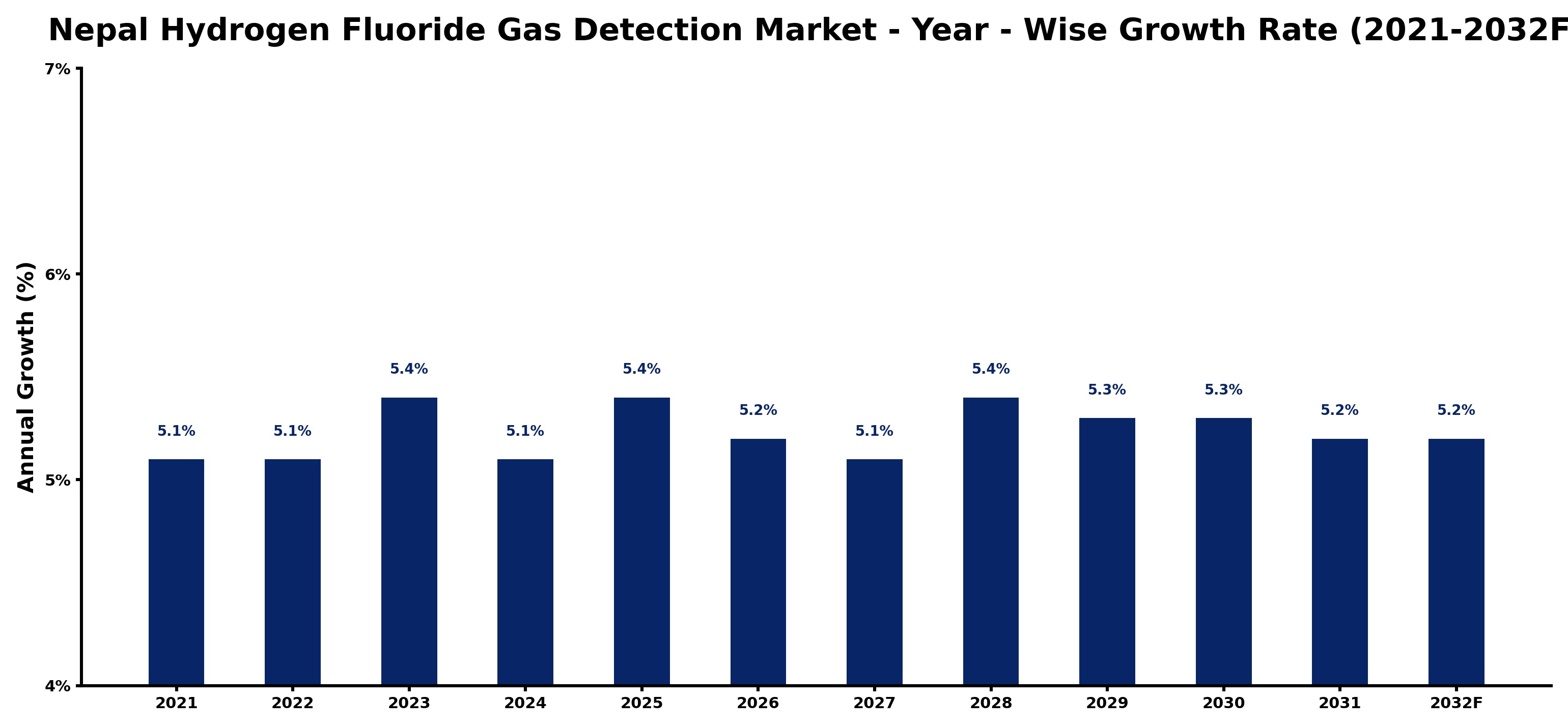 Nepal Hydrogen Fluoride Gas Detection Market Year-wise Growth Rate and Key Drivers