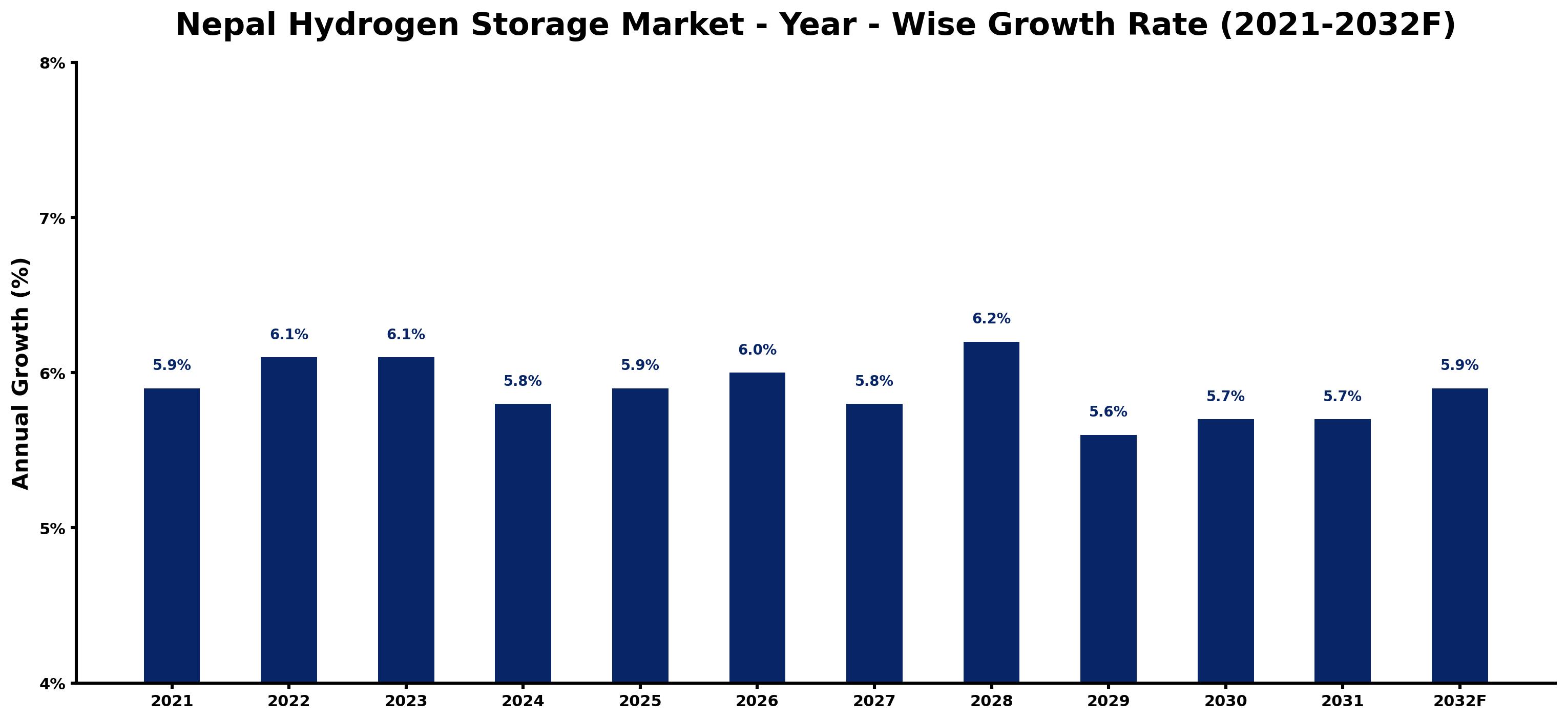 Nepal Hydrogen Storage Market Year-wise Growth Rate and Key Drivers