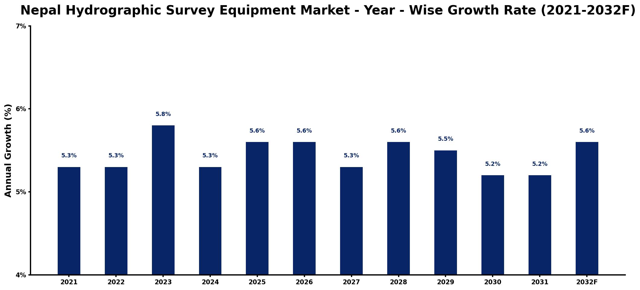 Nepal Hydrographic Survey Equipment Market Year-wise Growth Rate and Key Drivers