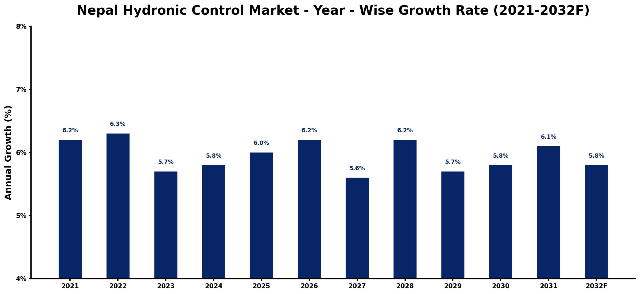 Nepal Hydronic Control Market Year-wise Growth Rate and Key Drivers