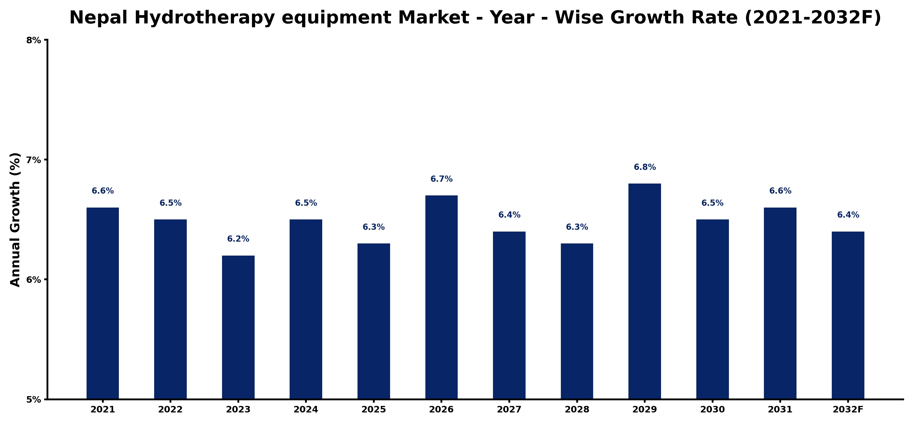 Nepal Hydrotherapy equipment Market Year-wise Growth Rate and Key Drivers