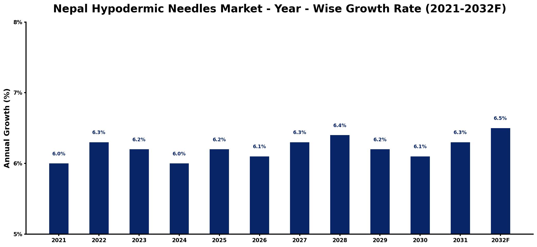 Nepal Hypodermic Needles Market Year-wise Growth Rate and Key Drivers