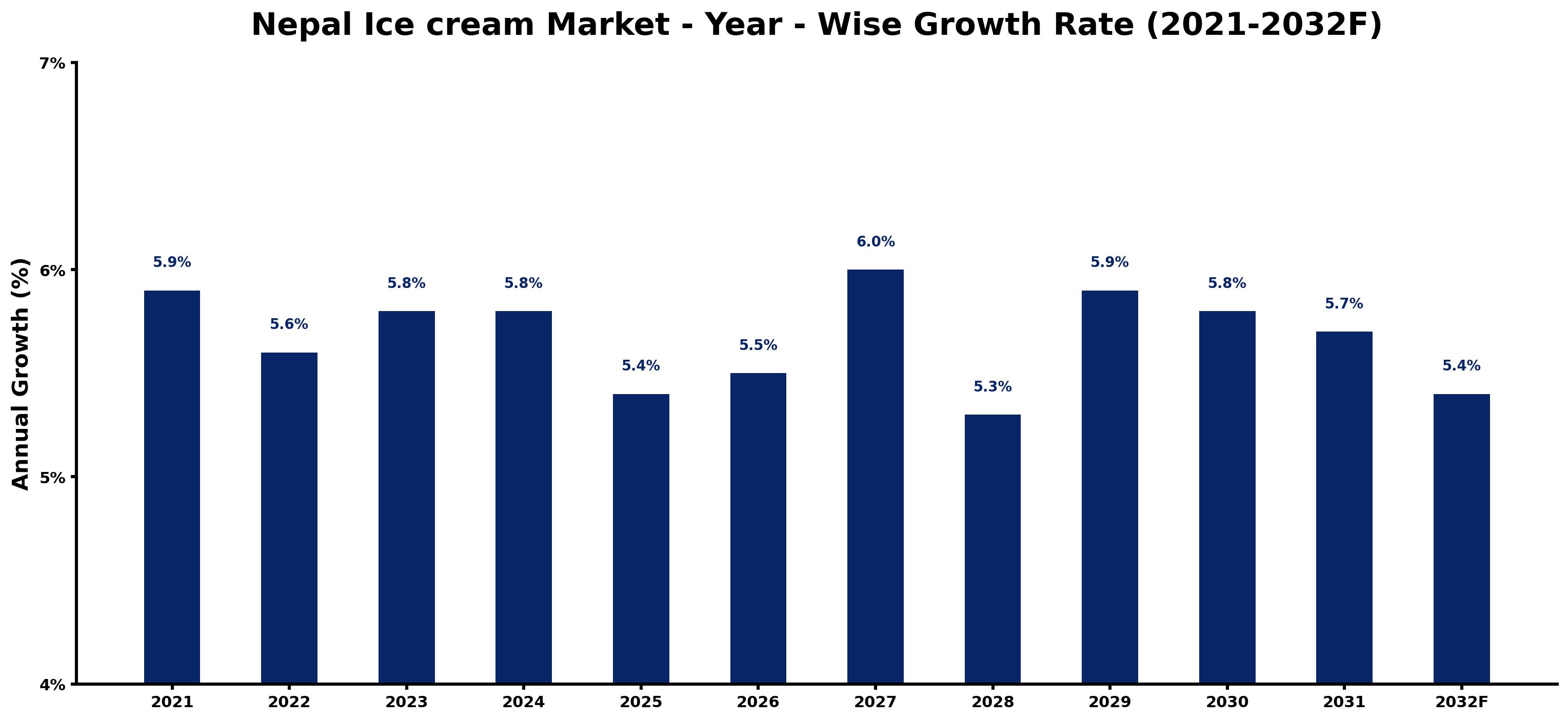 Nepal Ice cream Market Year-wise Growth Rate and Key Drivers