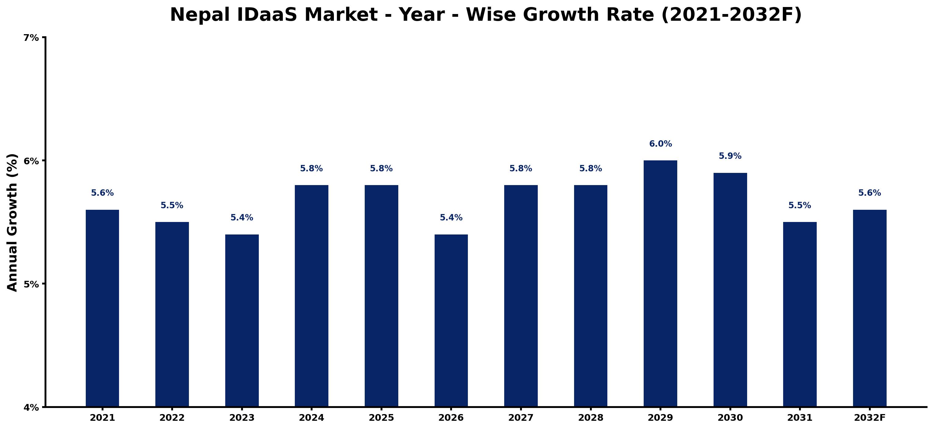 Nepal IDaaS Market Year-wise Growth Rate and Key Drivers